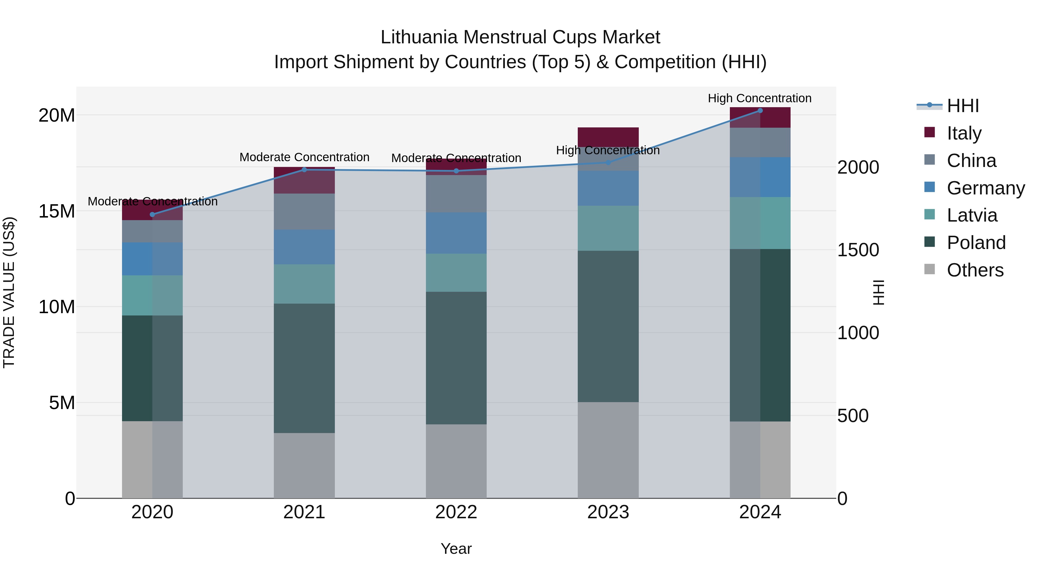 Lithuania Menstrual Cups Market Top 5 Importing Countries and Market Competition (HHI) Analysis