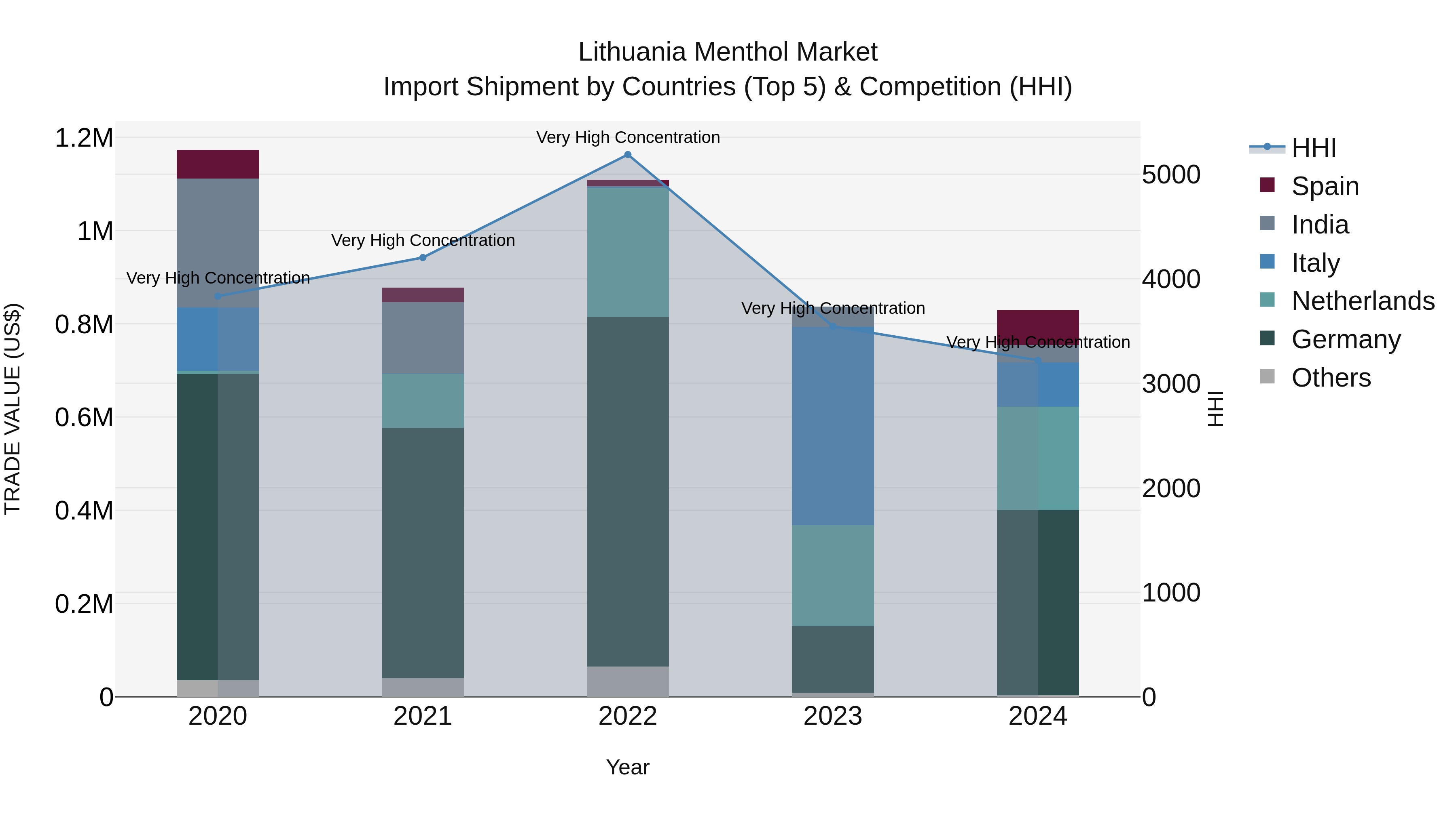 Lithuania Menthol Market Top 5 Importing Countries and Market Competition (HHI) Analysis