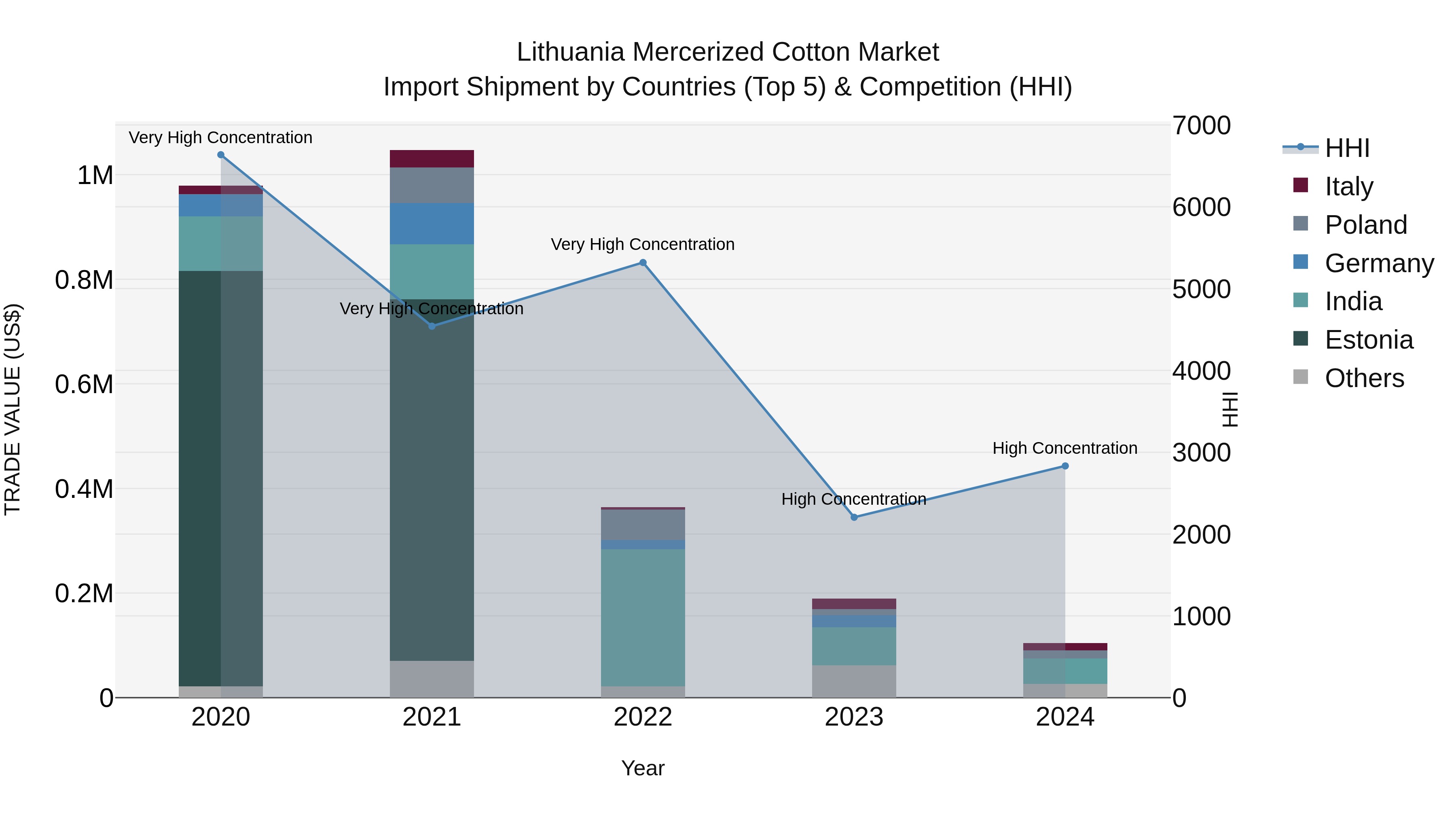 Lithuania Mercerized Cotton Market Top 5 Importing Countries and Market Competition (HHI) Analysis