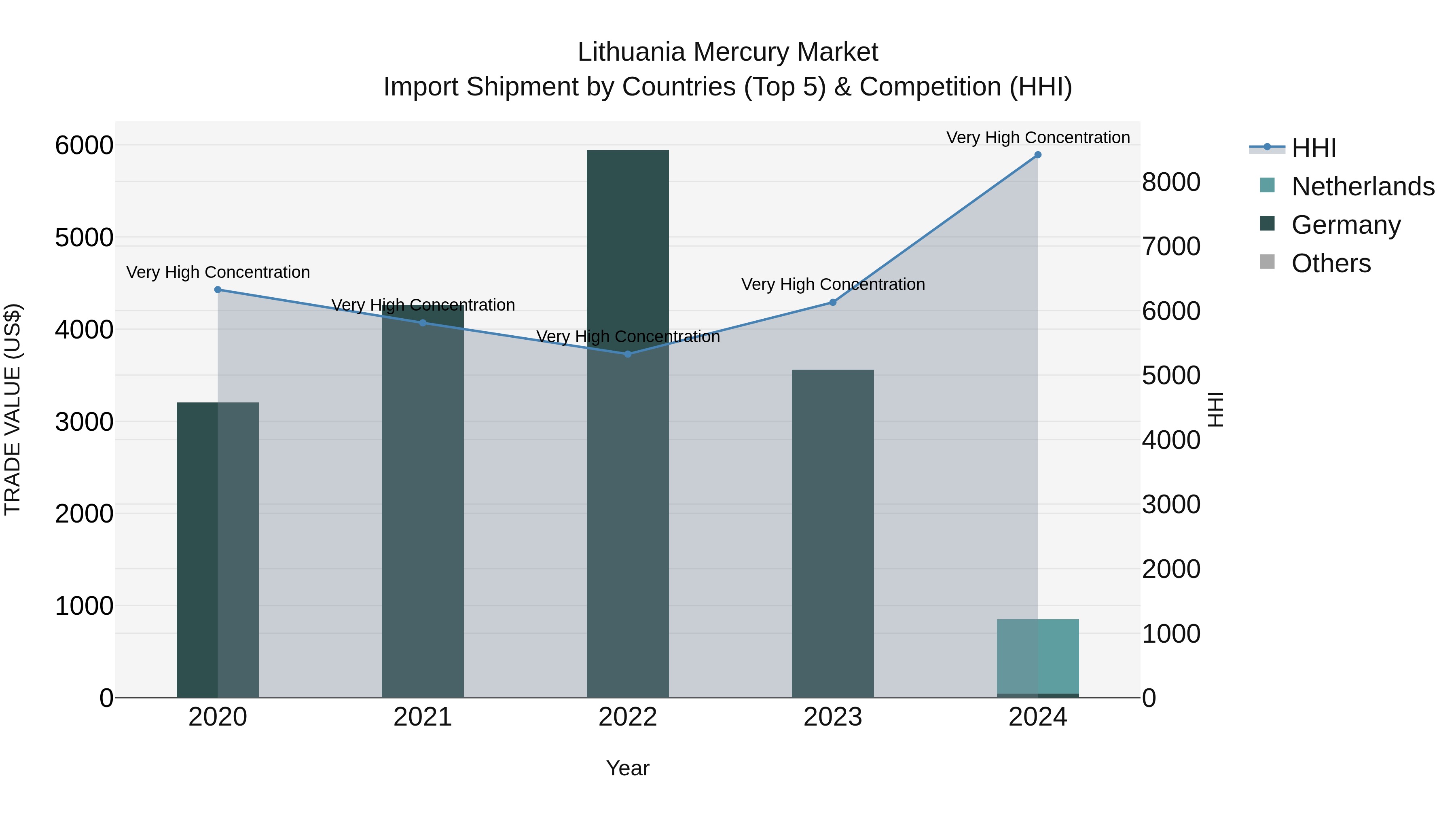 Lithuania Mercury Market Top 5 Importing Countries and Market Competition (HHI) Analysis