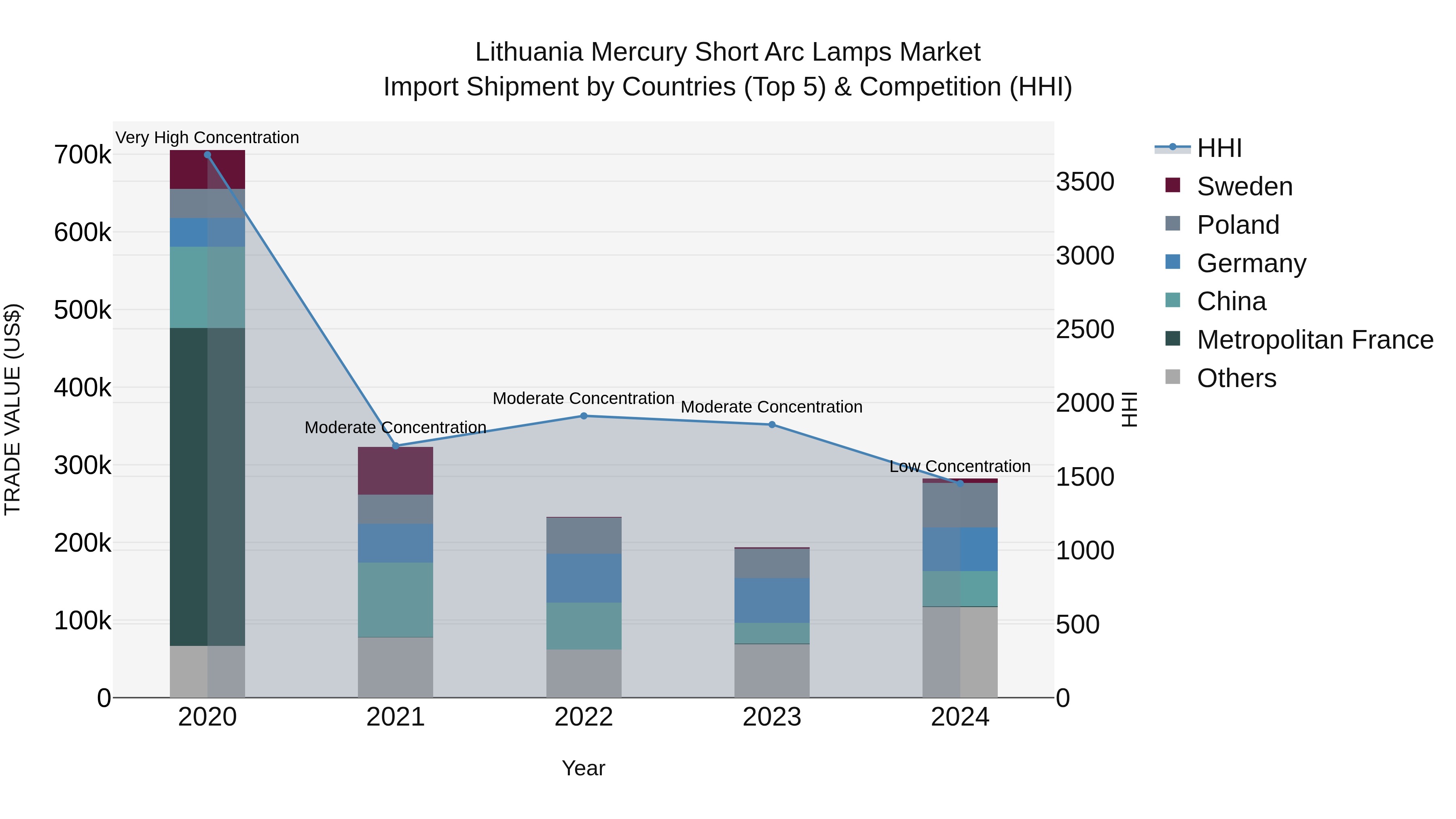 Lithuania Mercury Short Arc Lamps Market Top 5 Importing Countries and Market Competition (HHI) Analysis