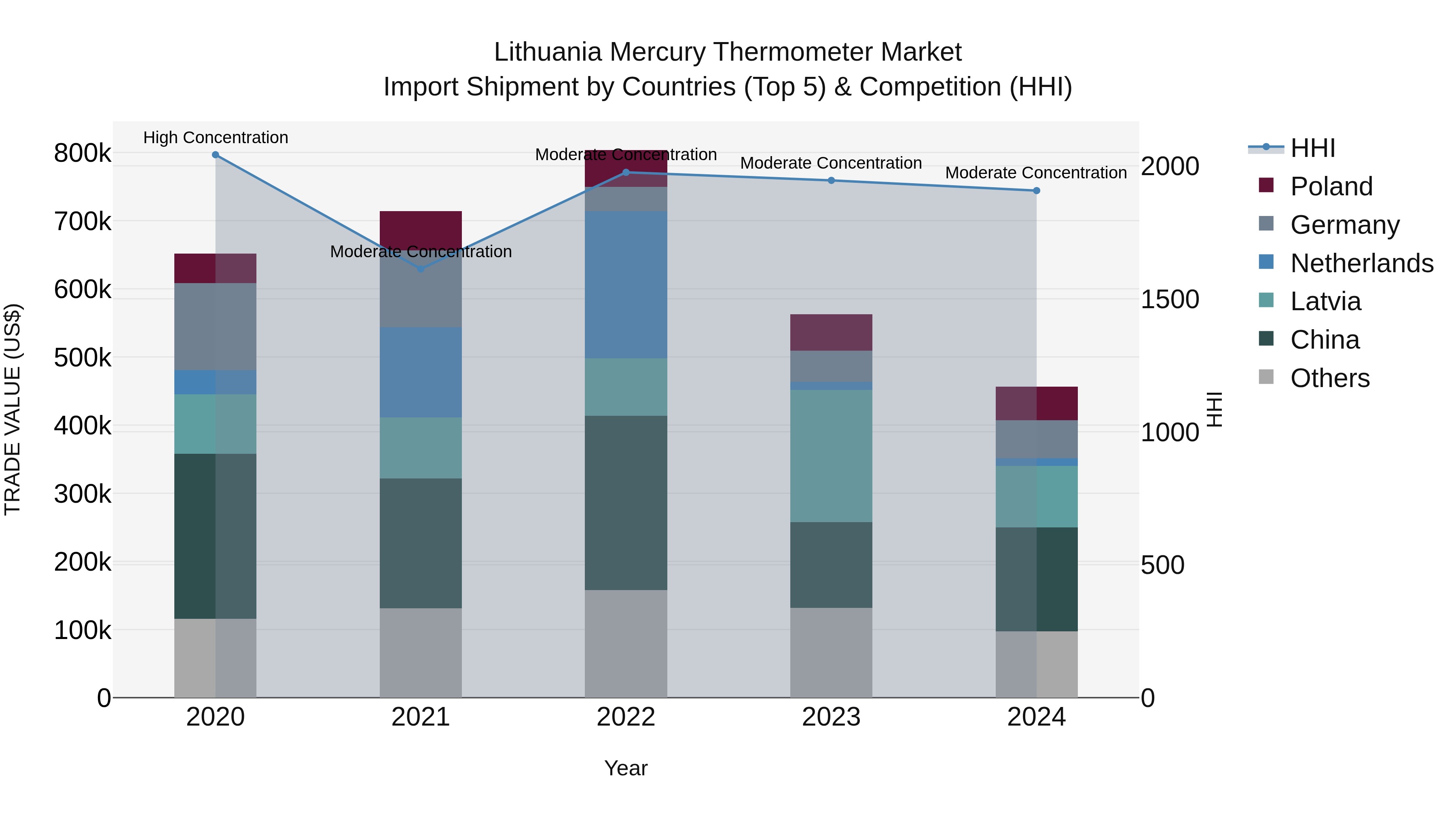 Lithuania Mercury Thermometer Market Top 5 Importing Countries and Market Competition (HHI) Analysis