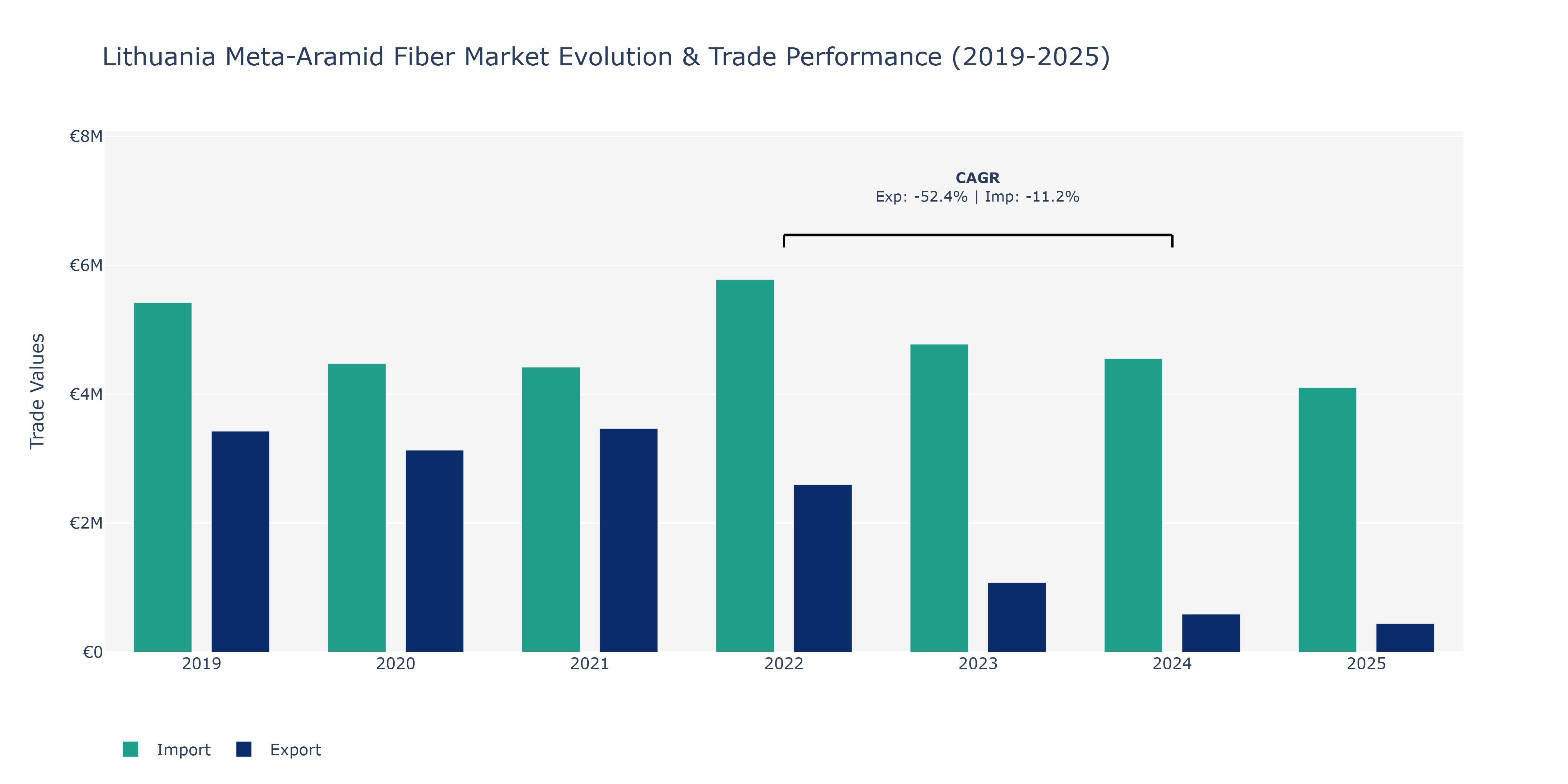 Lithuania Meta-Aramid Fiber Market: Production & Trade Performance (2019-2025)