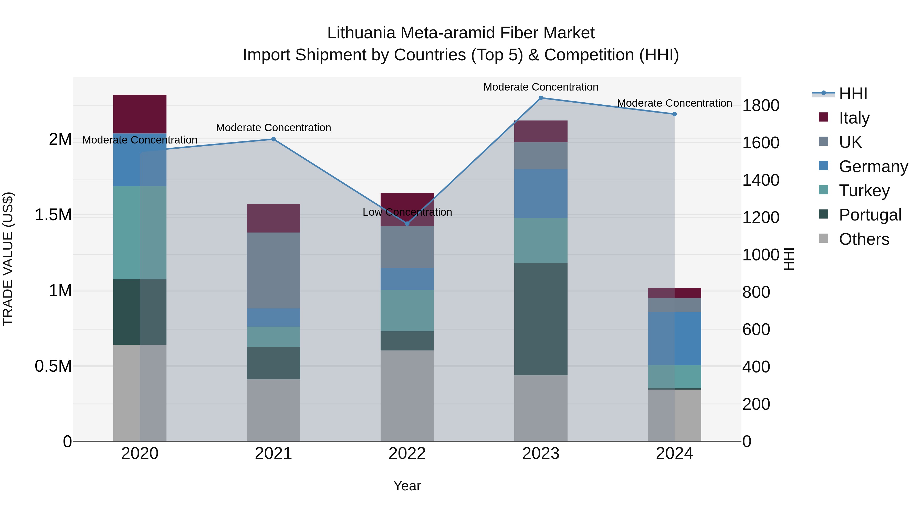 Lithuania Meta-aramid Fiber Market Top 5 Importing Countries and Market Competition (HHI) Analysis