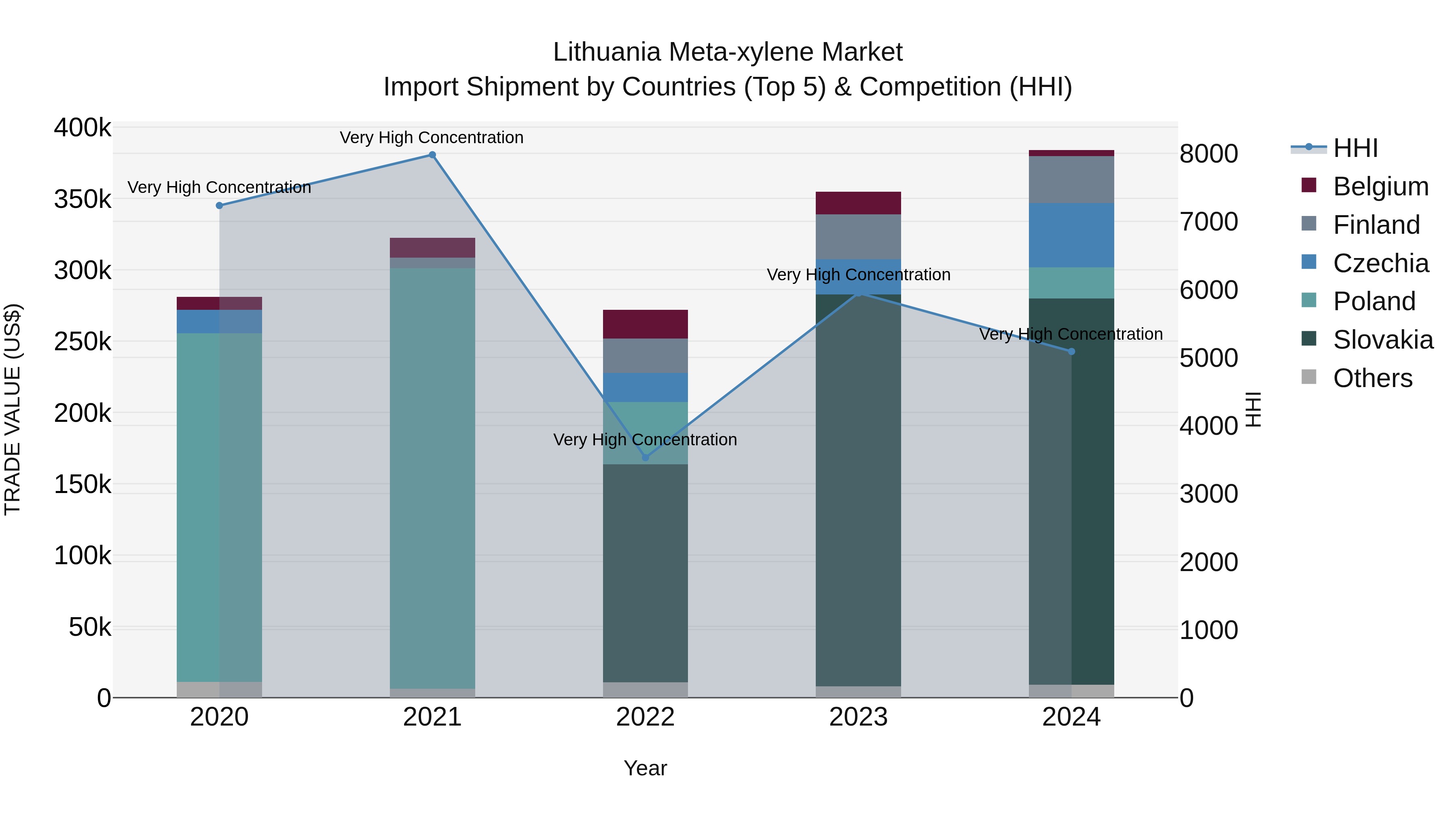 Lithuania Meta-xylene Market Top 5 Importing Countries and Market Competition (HHI) Analysis
