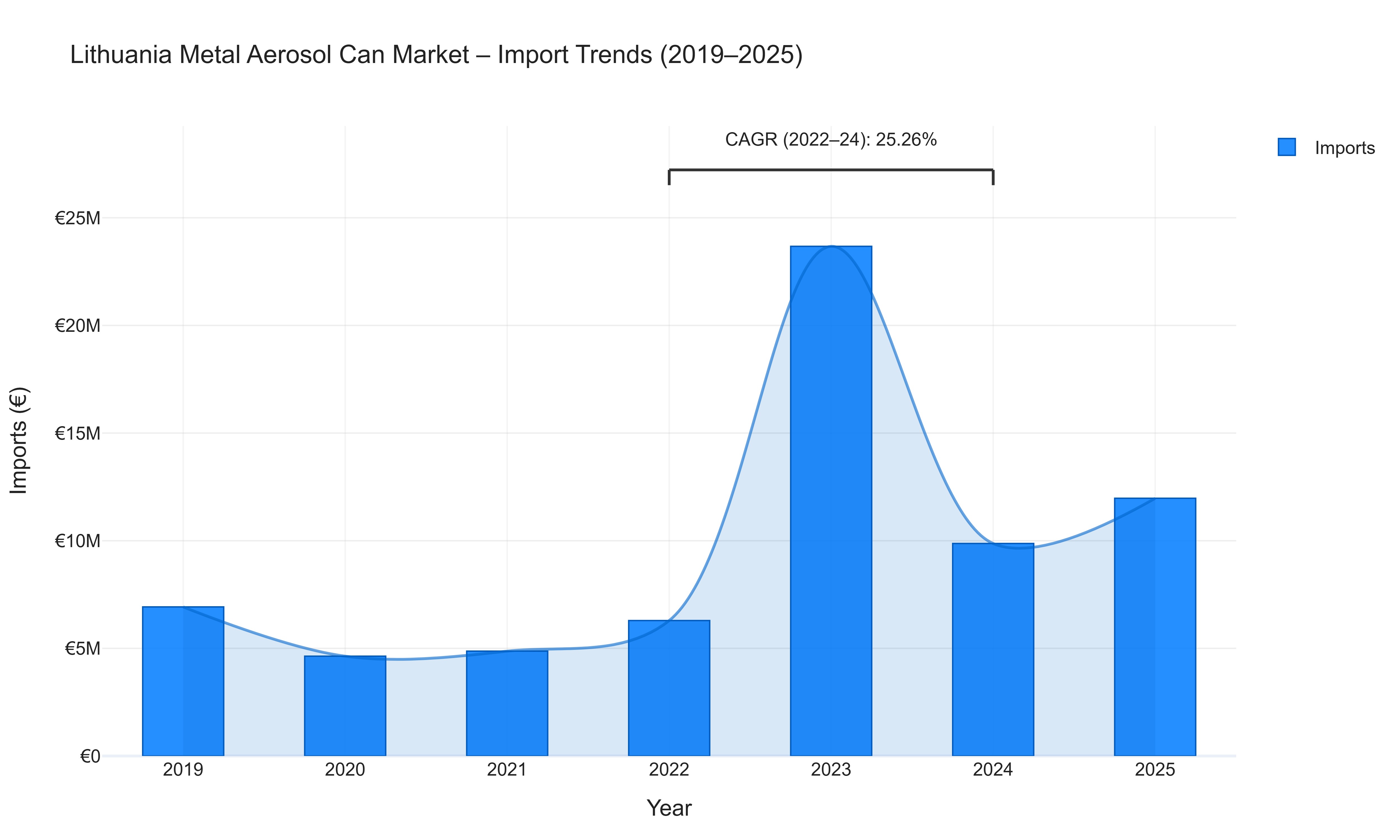 Lithuania Metal Aerosol Can Market - Import Trends (2019-2025)