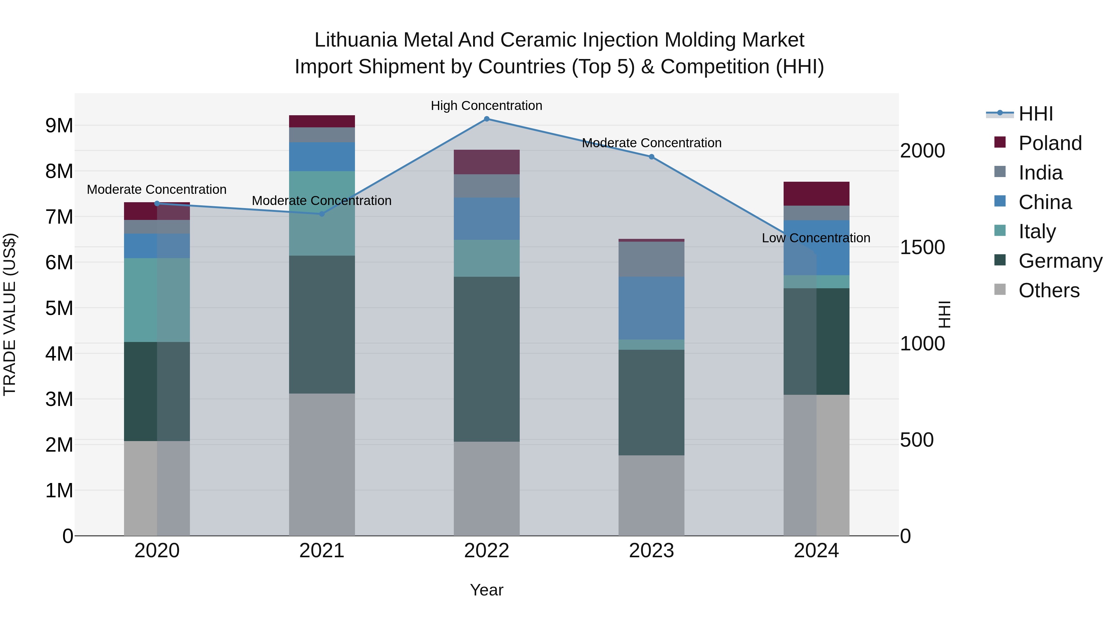 Lithuania Metal and Ceramic Injection Molding Market Top 5 Importing Countries and Market Competition (HHI) Analysis