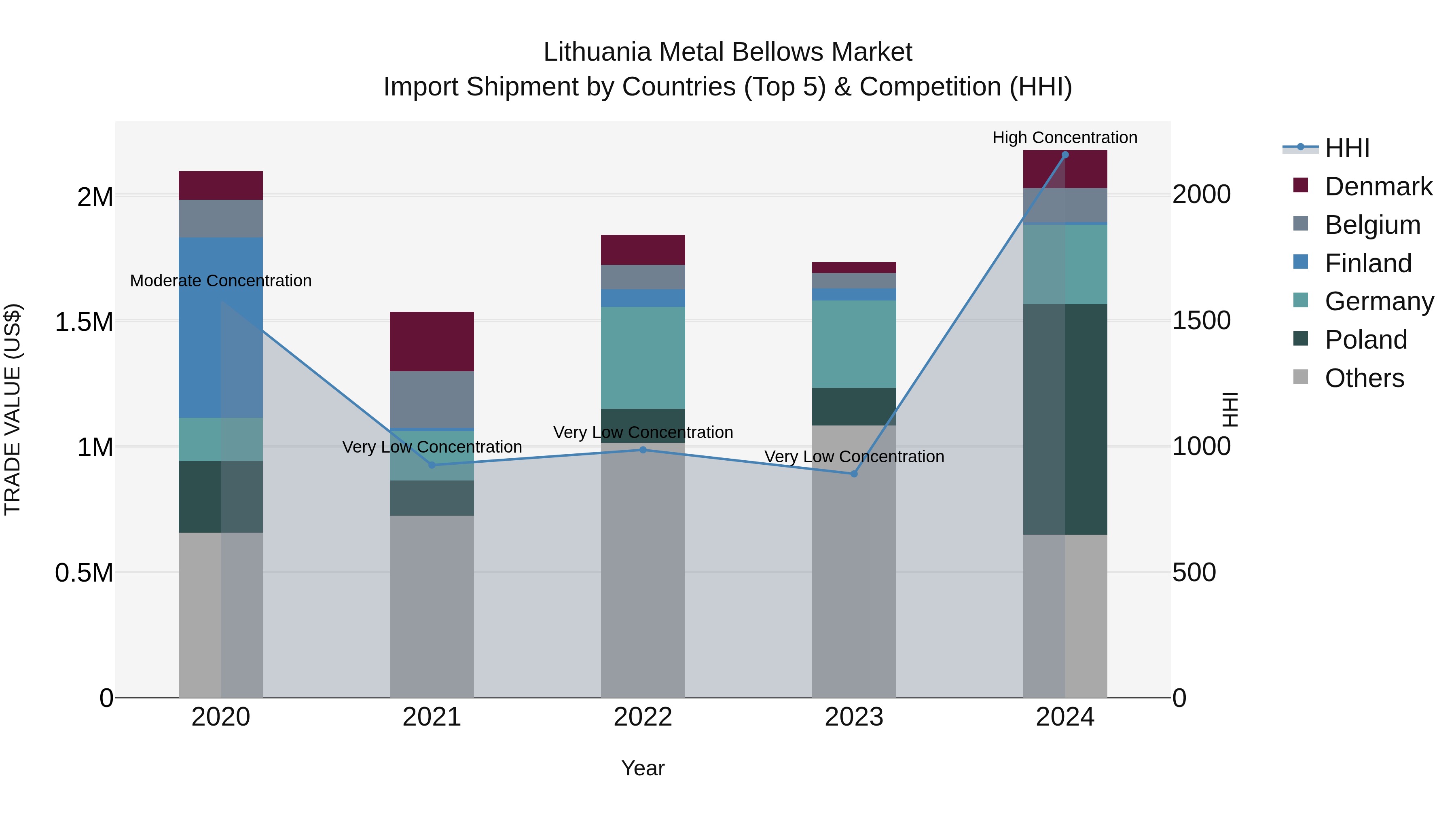 Lithuania Metal Bellows Market Top 5 Importing Countries and Market Competition (HHI) Analysis