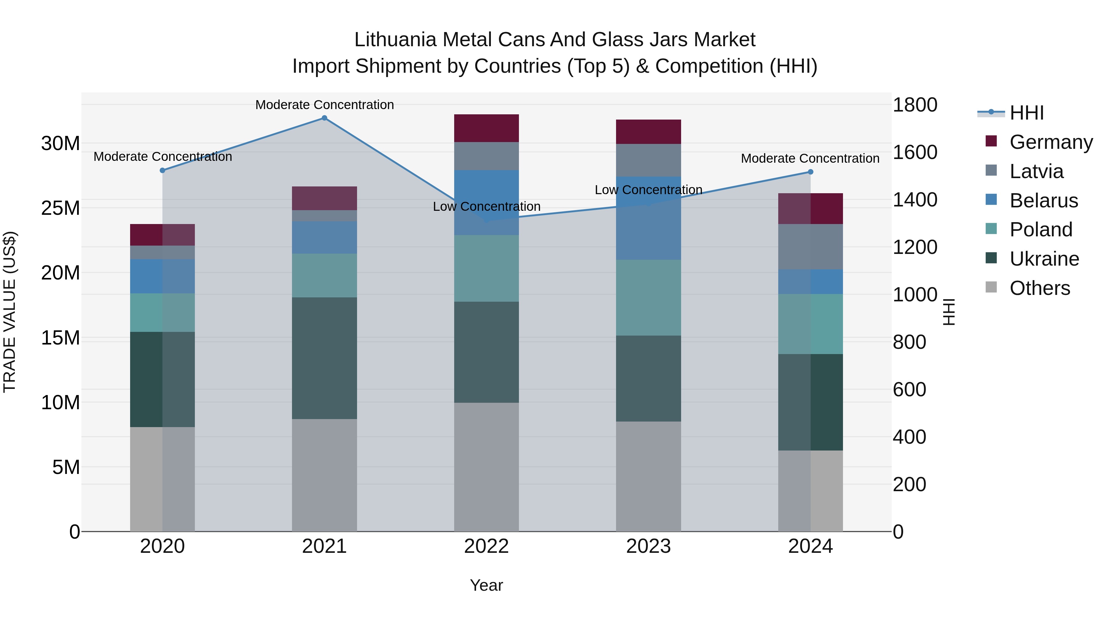 Lithuania Metal Cans and Glass Jars Market Top 5 Importing Countries and Market Competition (HHI) Analysis
