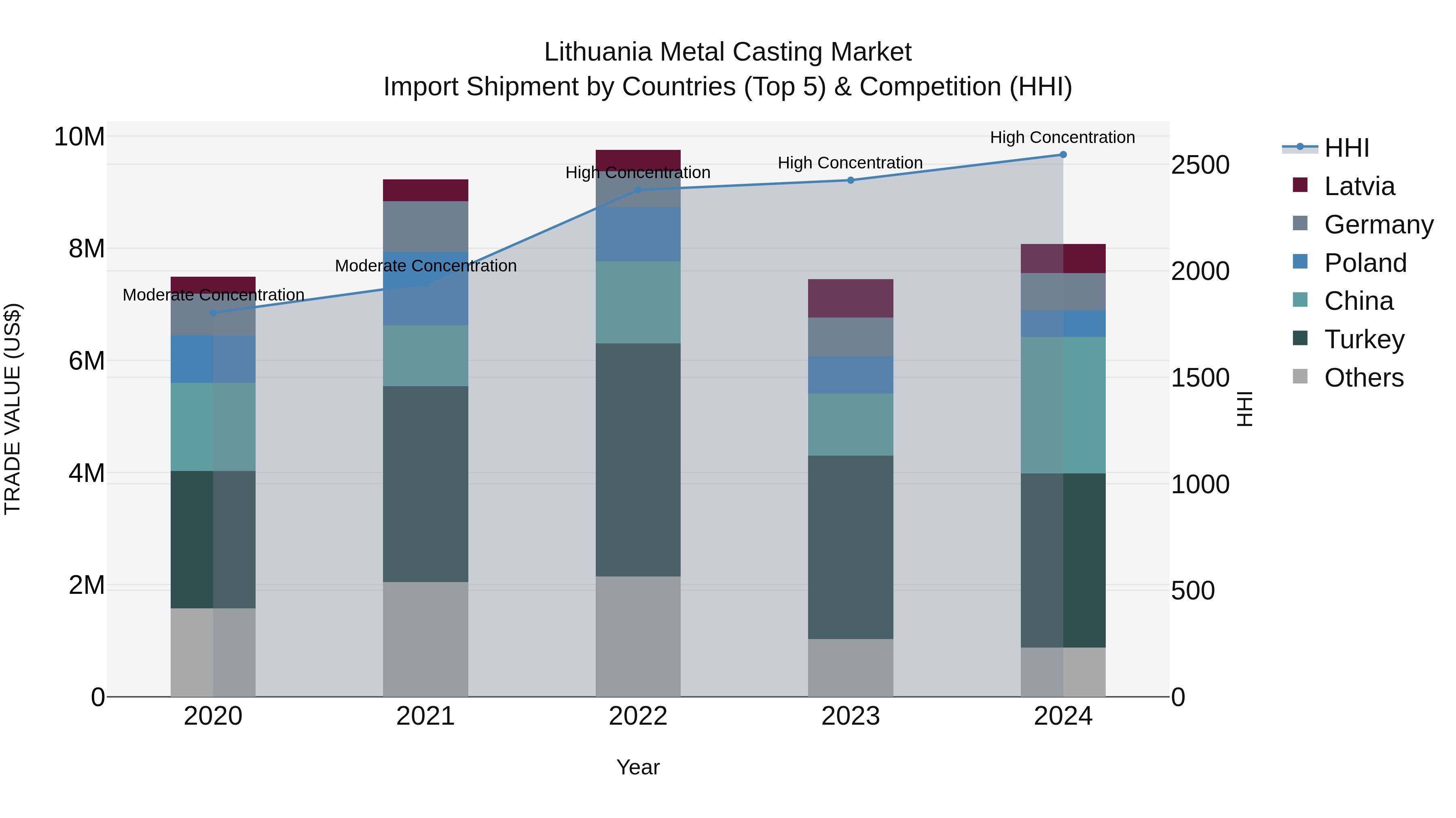 Lithuania Metal Casting Market Top 5 Importing Countries and Market Competition (HHI) Analysis