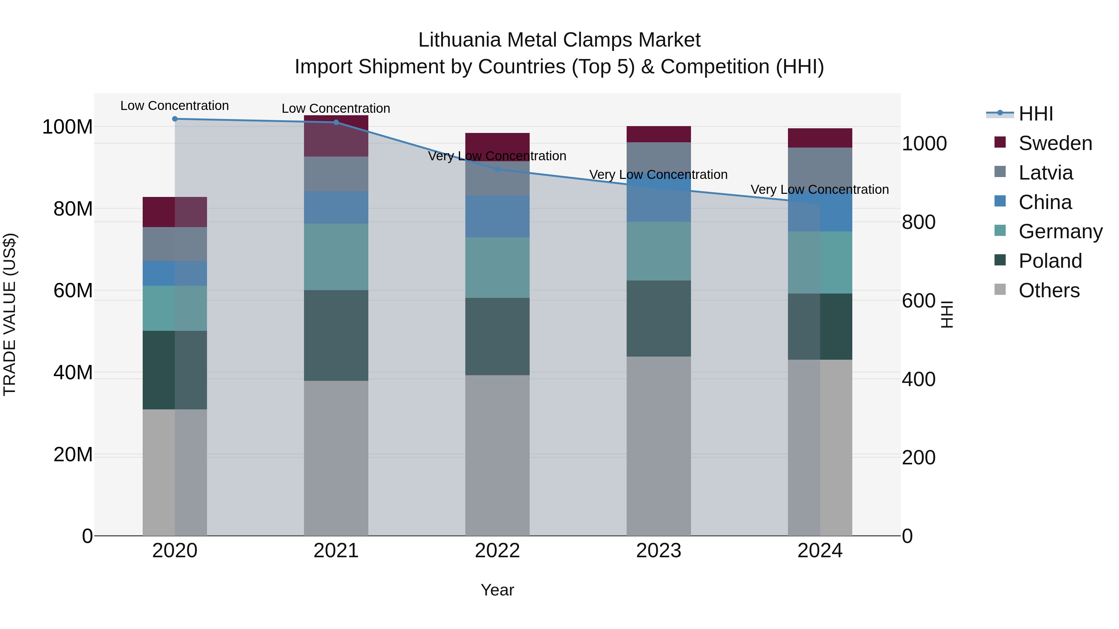 Lithuania Metal Clamps Market Top 5 Importing Countries and Market Competition (HHI) Analysis