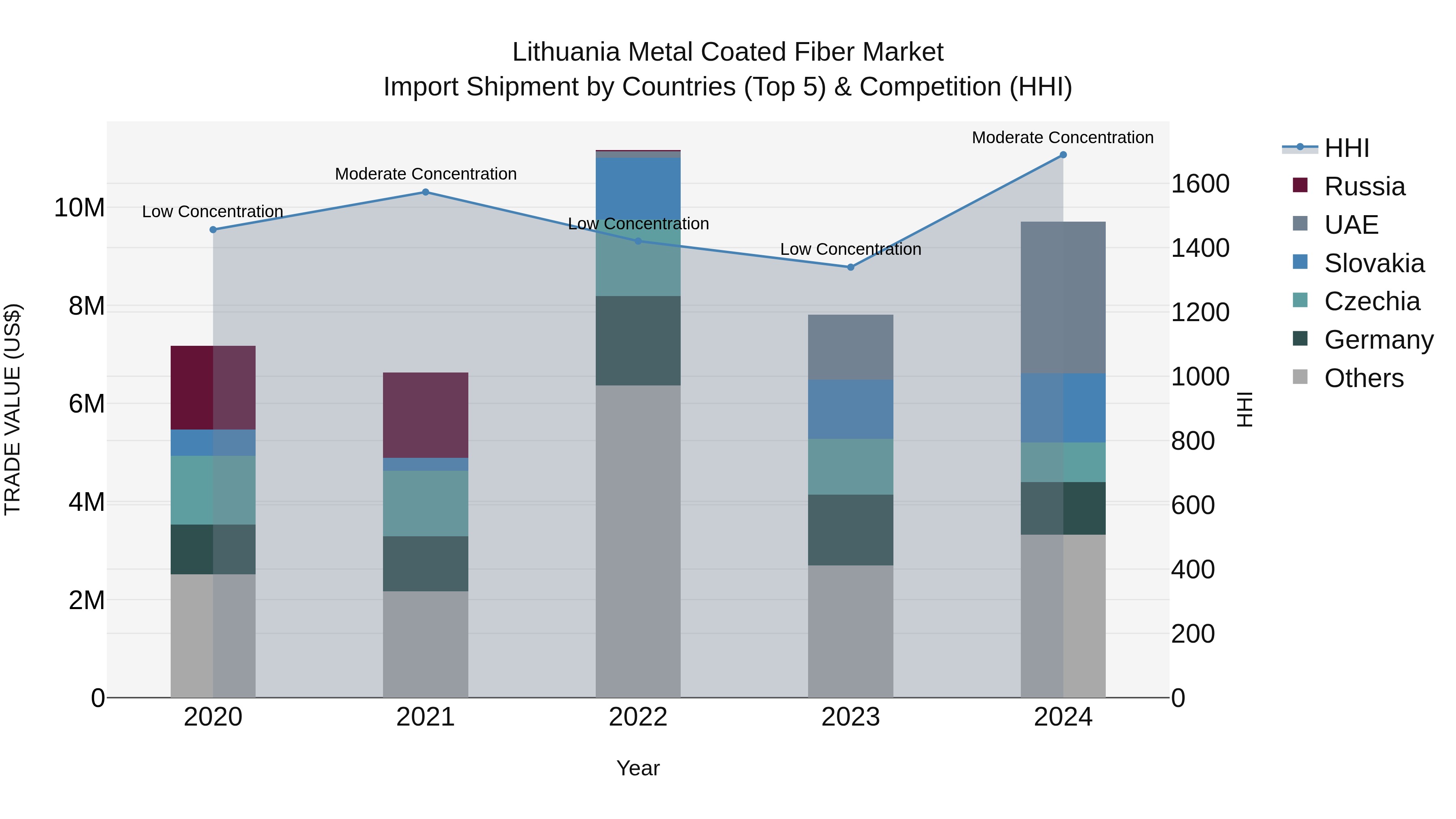 Lithuania Metal Coated Fiber Market Top 5 Importing Countries and Market Competition (HHI) Analysis