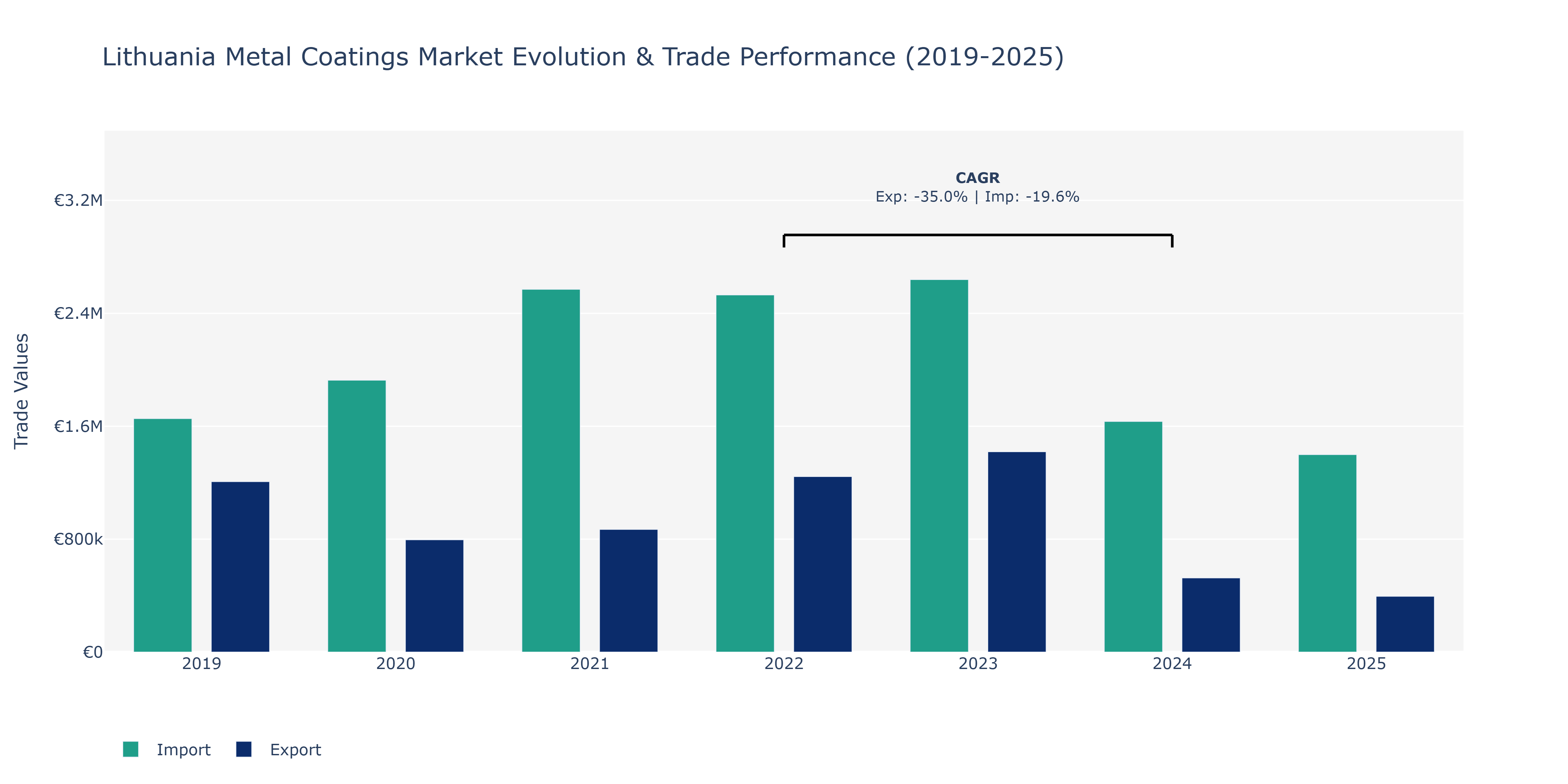 Lithuania Metal Coatings Market: Production & Trade Performance (2019-2025)