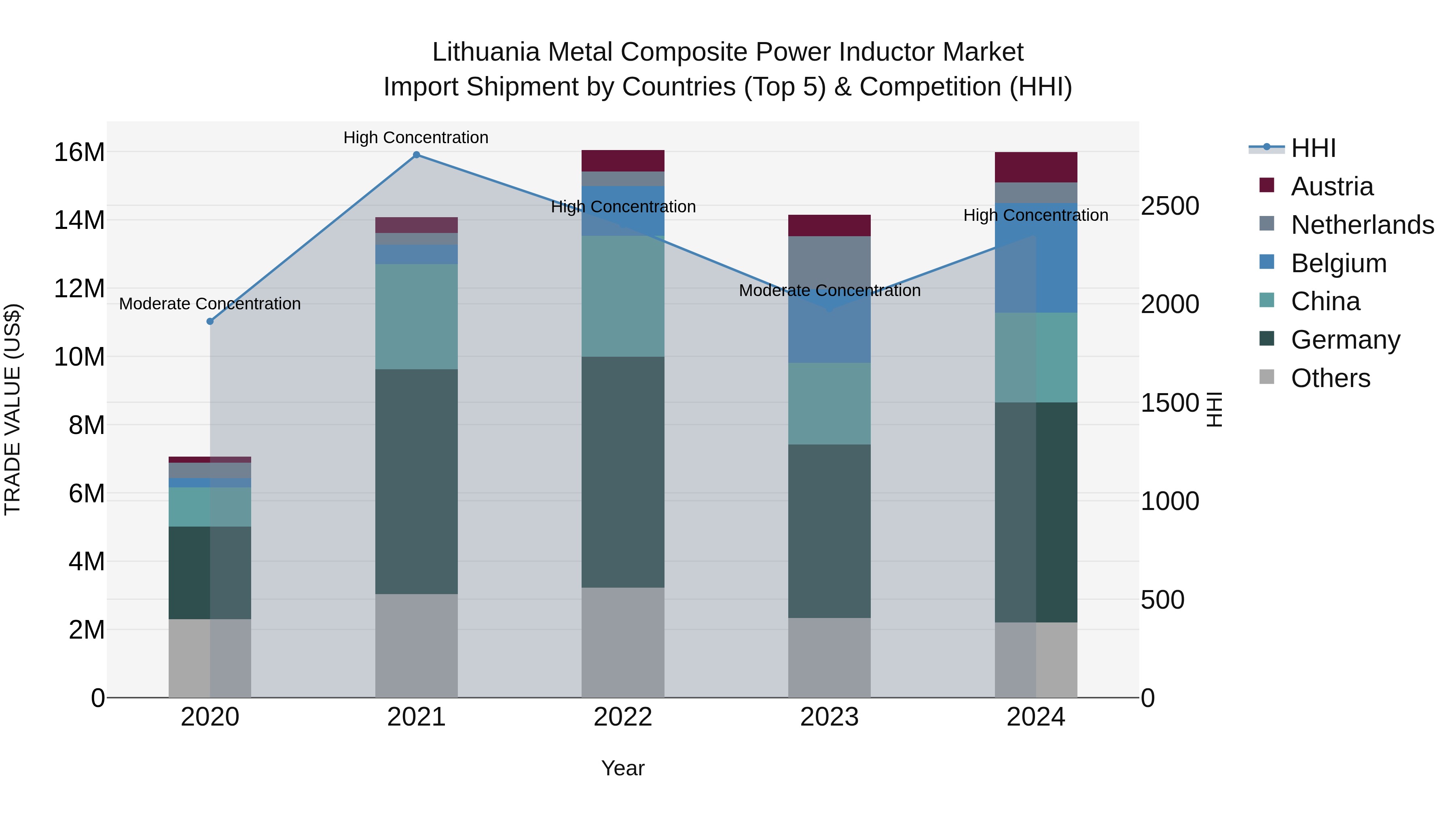 Lithuania Metal Composite Power Inductor Market Top 5 Importing Countries and Market Competition (HHI) Analysis