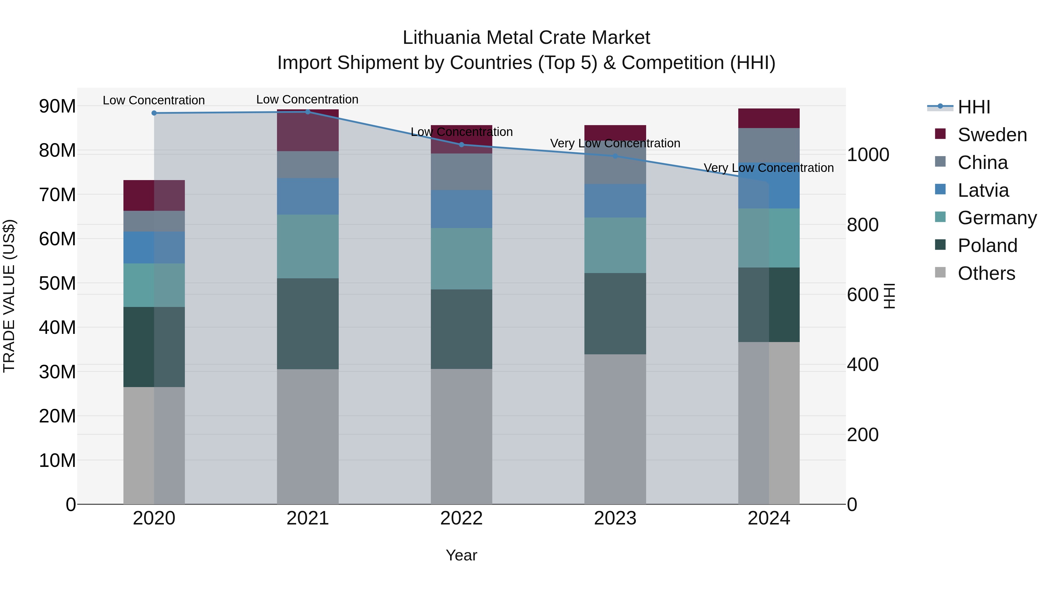Lithuania Metal Crate Market Top 5 Importing Countries and Market Competition (HHI) Analysis