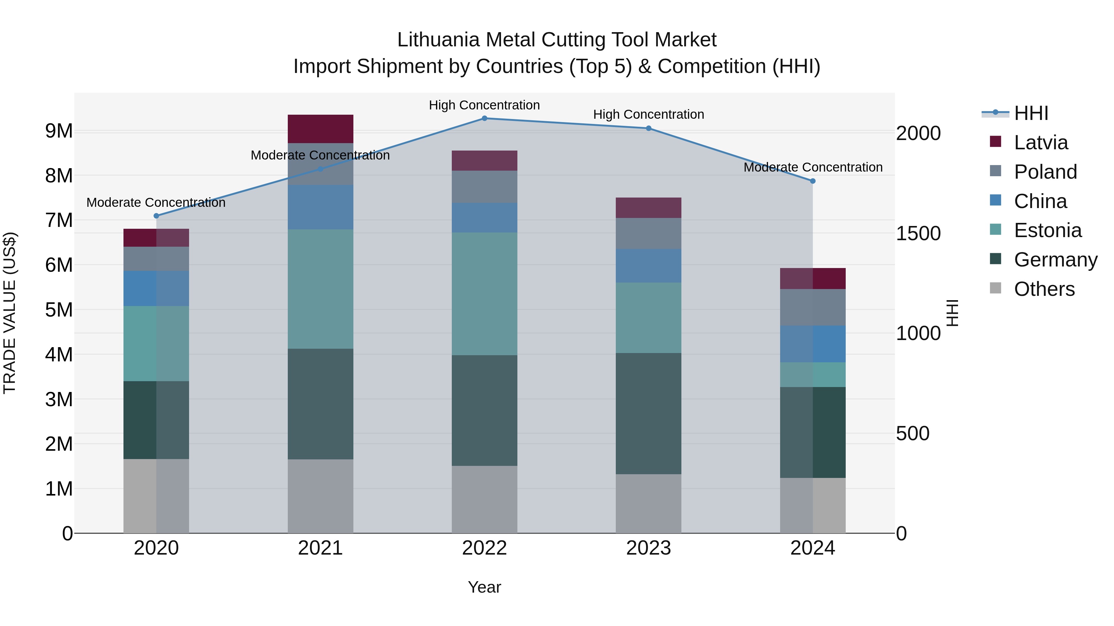 Lithuania Metal Cutting Tool Market Top 5 Importing Countries and Market Competition (HHI) Analysis