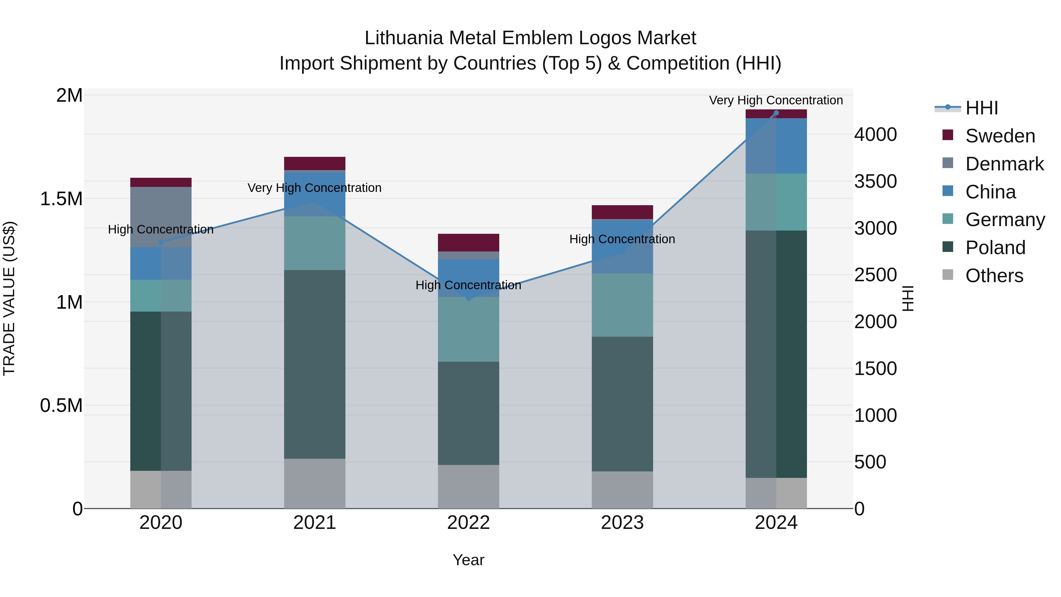 Lithuania Metal Emblem Logos Market Top 5 Importing Countries and Market Competition (HHI) Analysis
