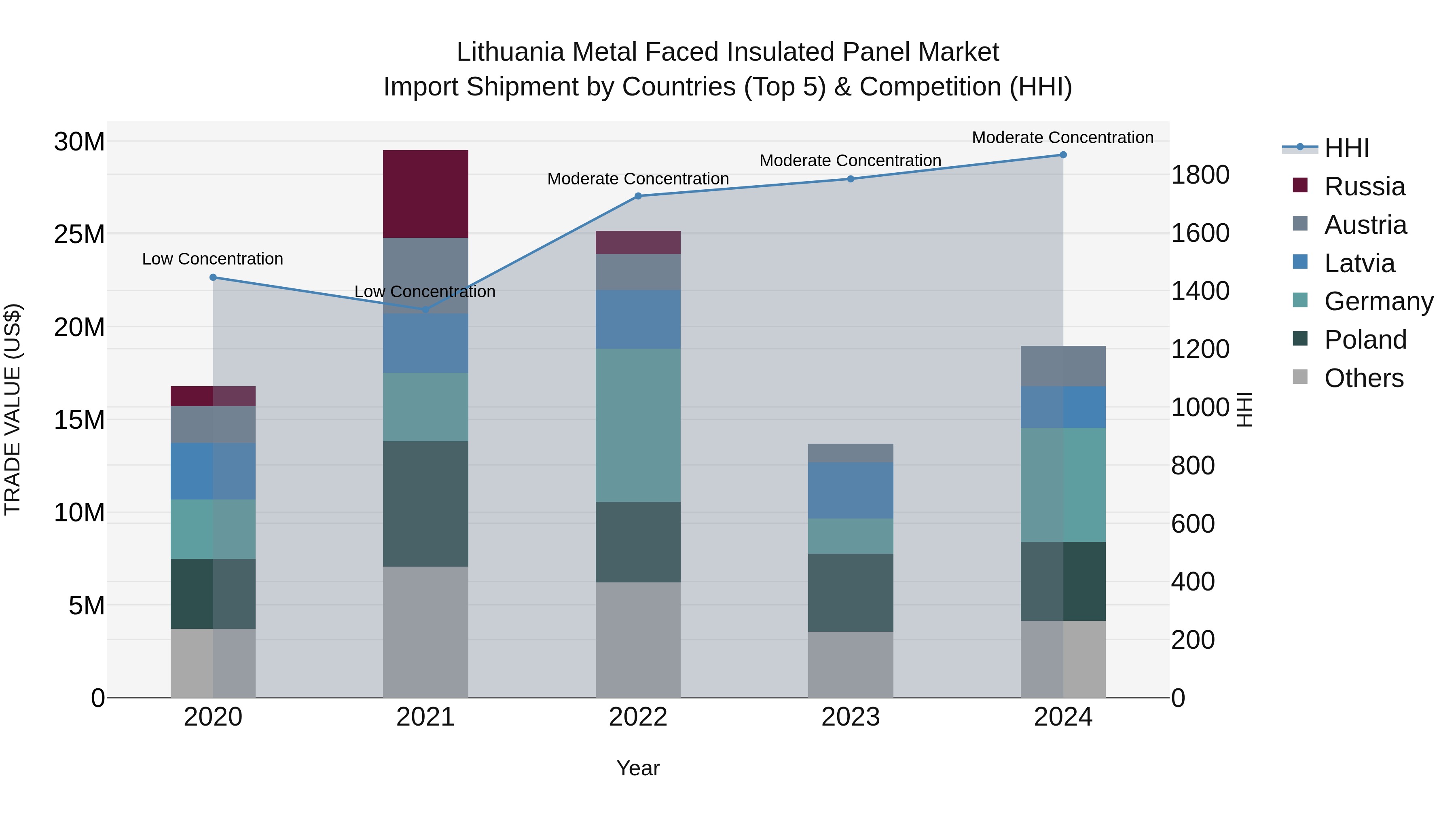 Lithuania Metal Faced Insulated Panel Market Top 5 Importing Countries and Market Competition (HHI) Analysis