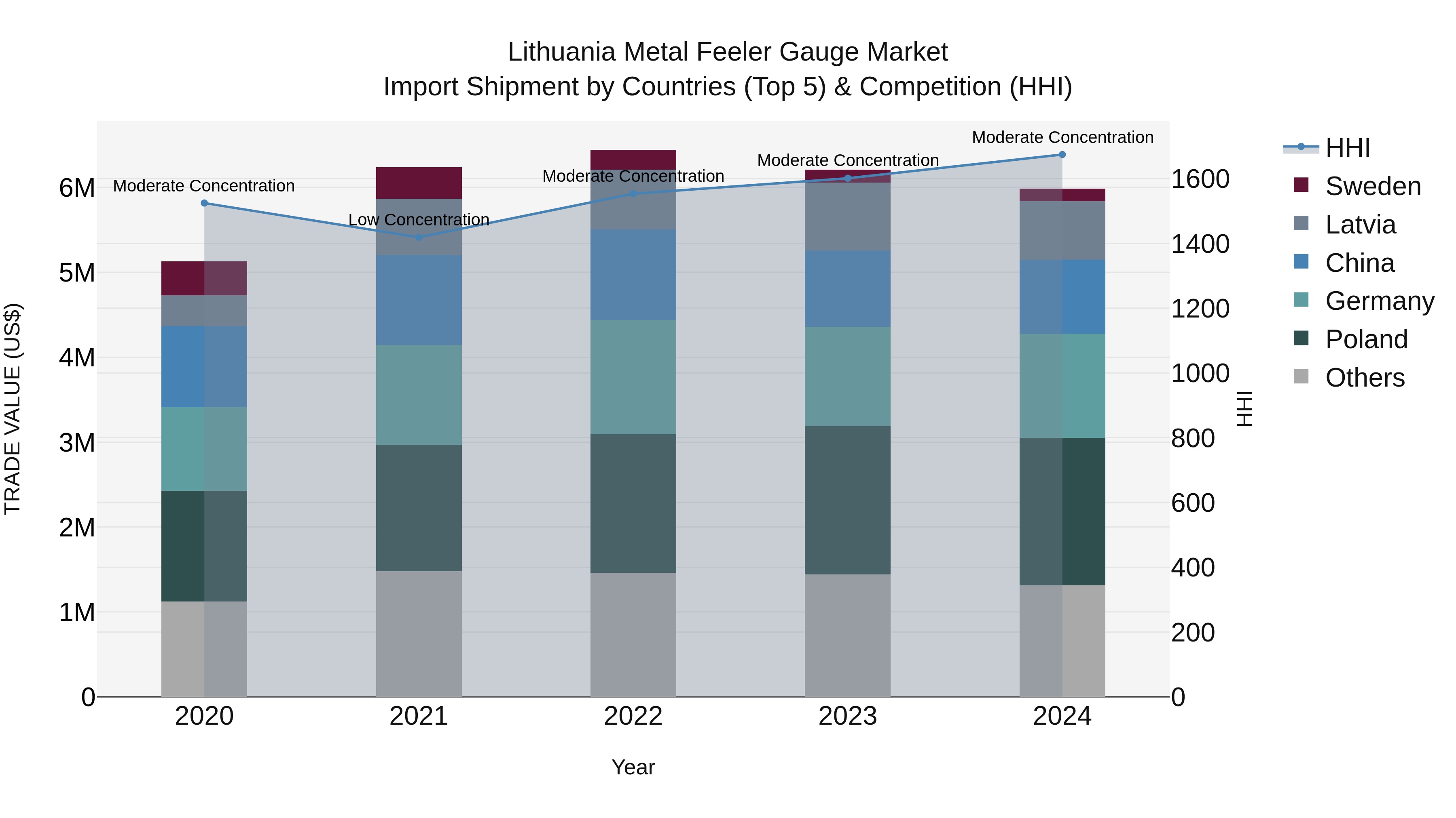 Lithuania Metal Feeler Gauge Market Top 5 Importing Countries and Market Competition (HHI) Analysis