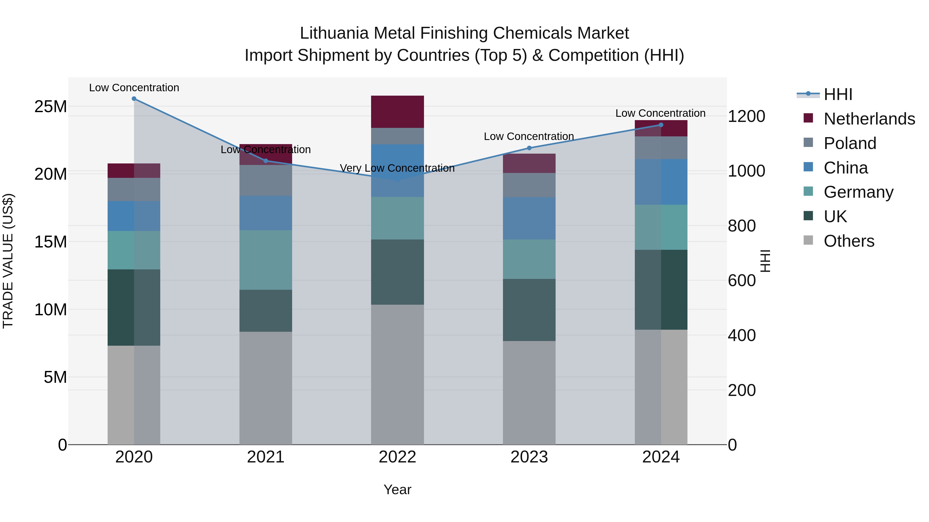 Lithuania Metal Finishing Chemicals Market Top 5 Importing Countries and Market Competition (HHI) Analysis