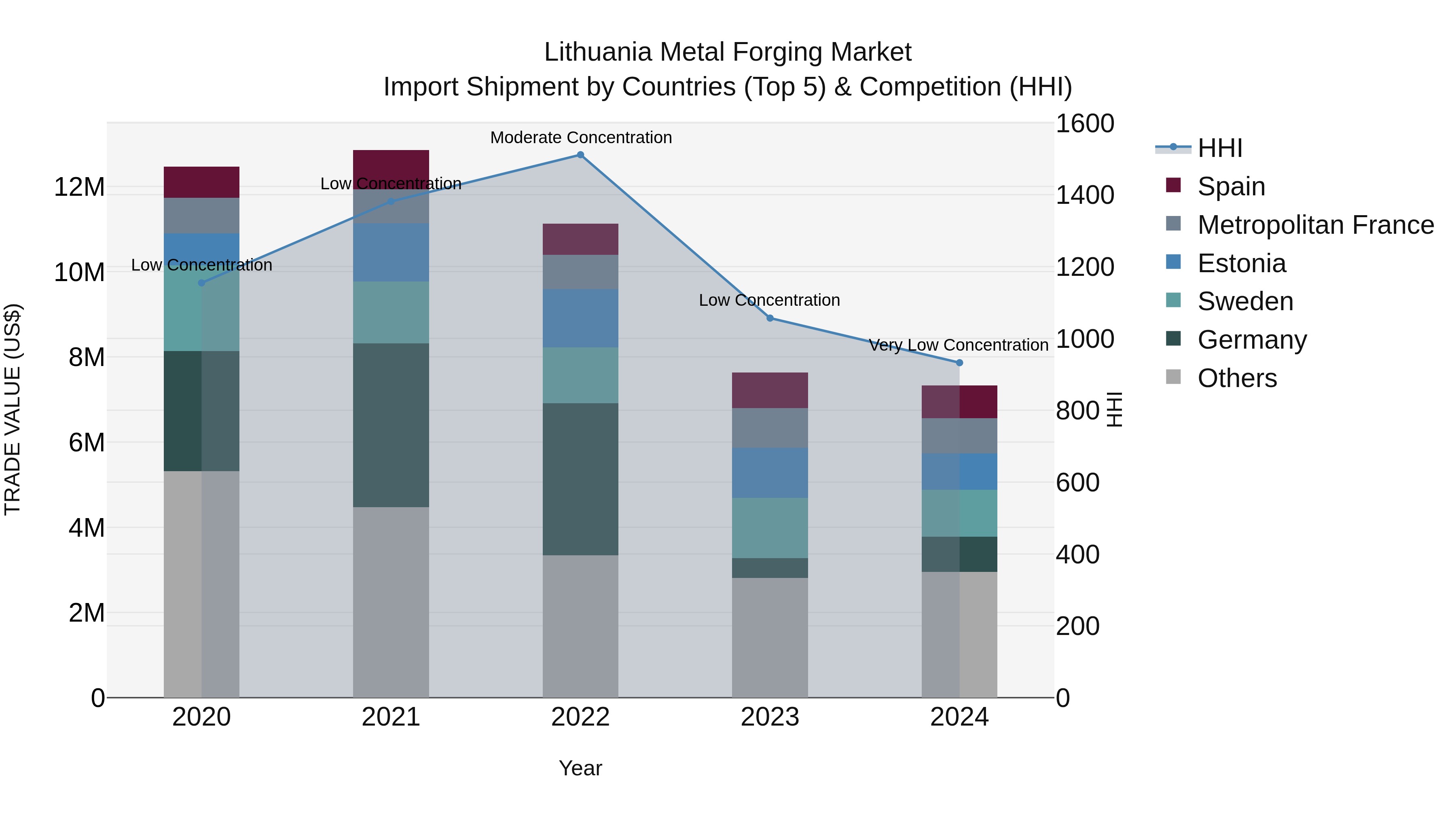 Lithuania Metal Forging Market Top 5 Importing Countries and Market Competition (HHI) Analysis