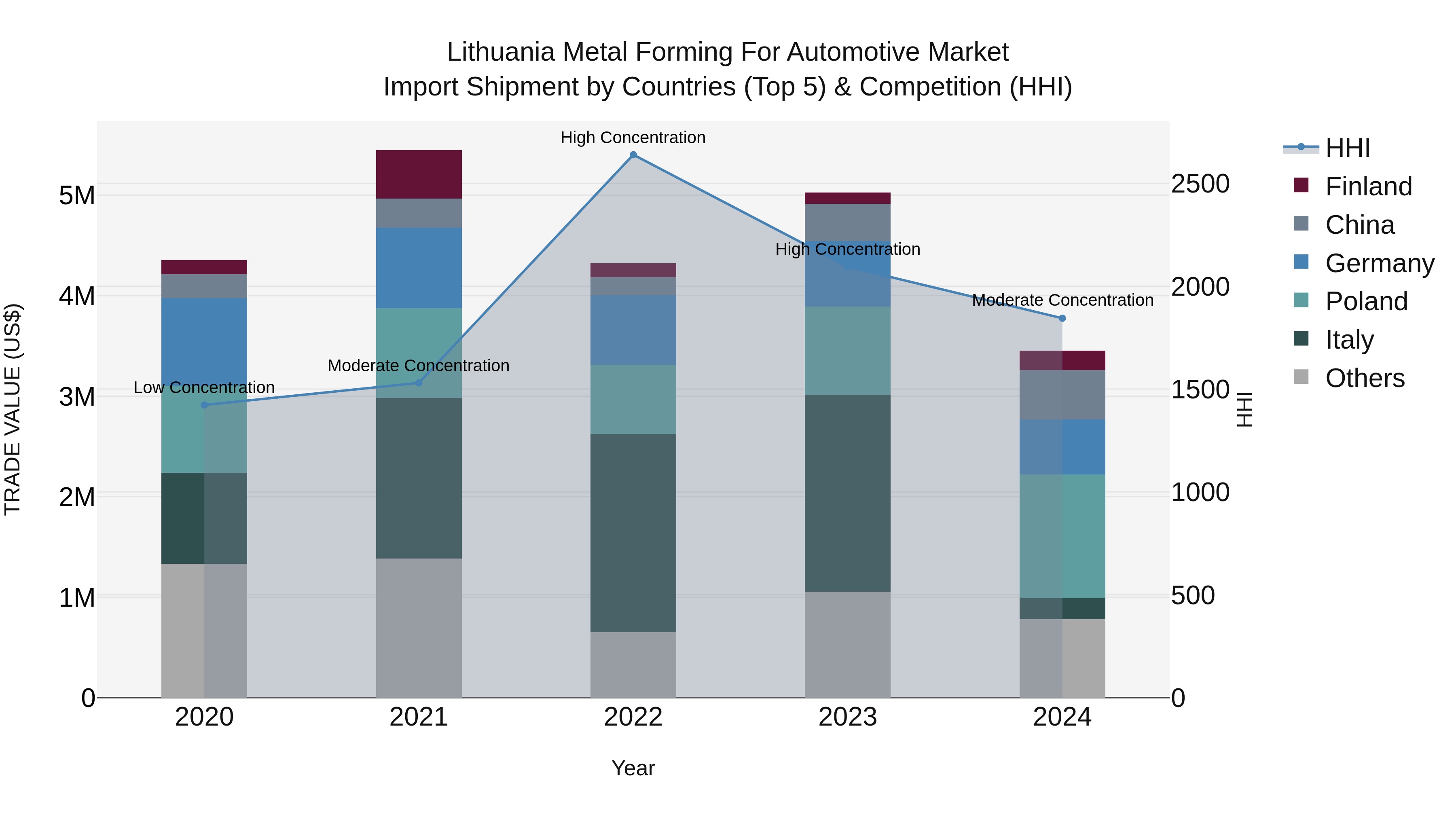 Lithuania Metal Forming for Automotive Market Top 5 Importing Countries and Market Competition (HHI) Analysis