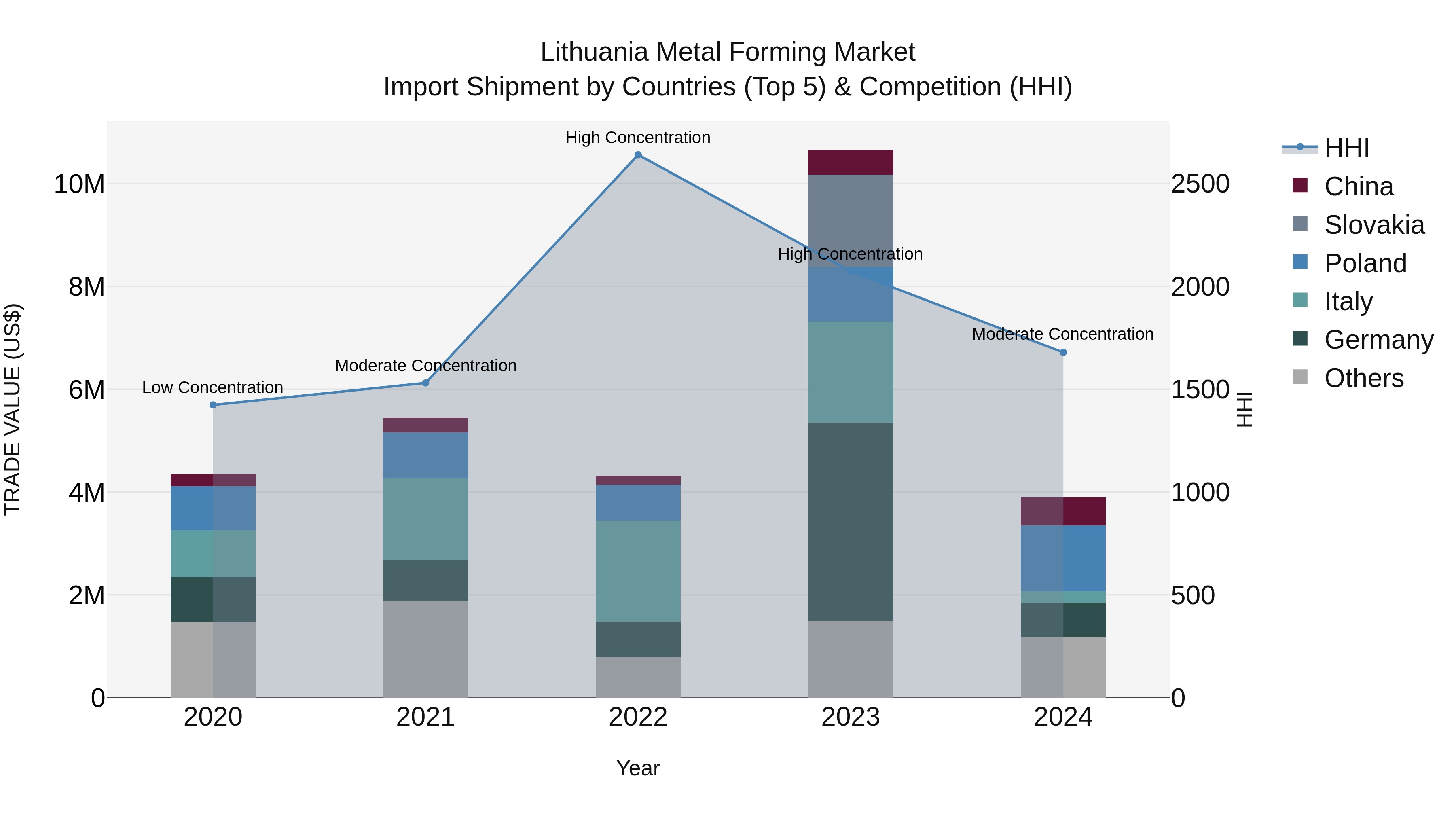 Lithuania Metal Forming Market Top 5 Importing Countries and Market Competition (HHI) Analysis