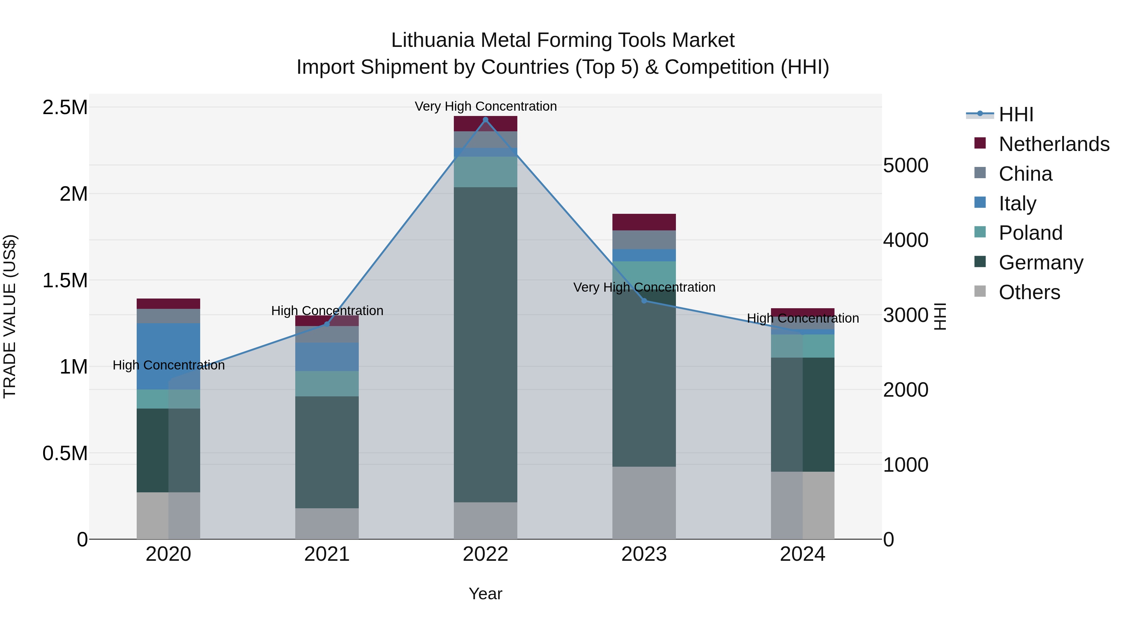 Lithuania Metal Forming Tools Market Top 5 Importing Countries and Market Competition (HHI) Analysis