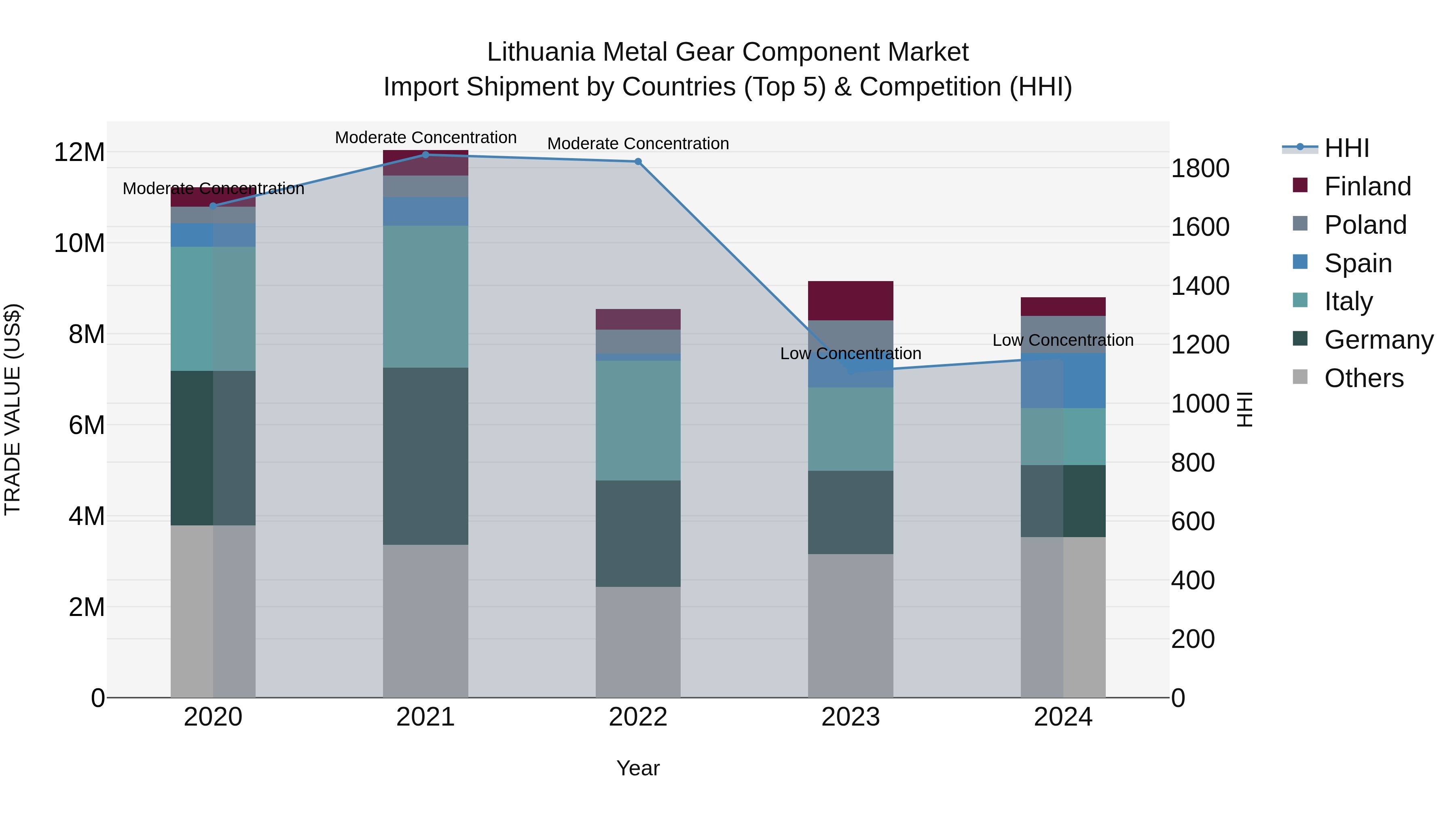 Lithuania Metal Gear Component Market Top 5 Importing Countries and Market Competition (HHI) Analysis