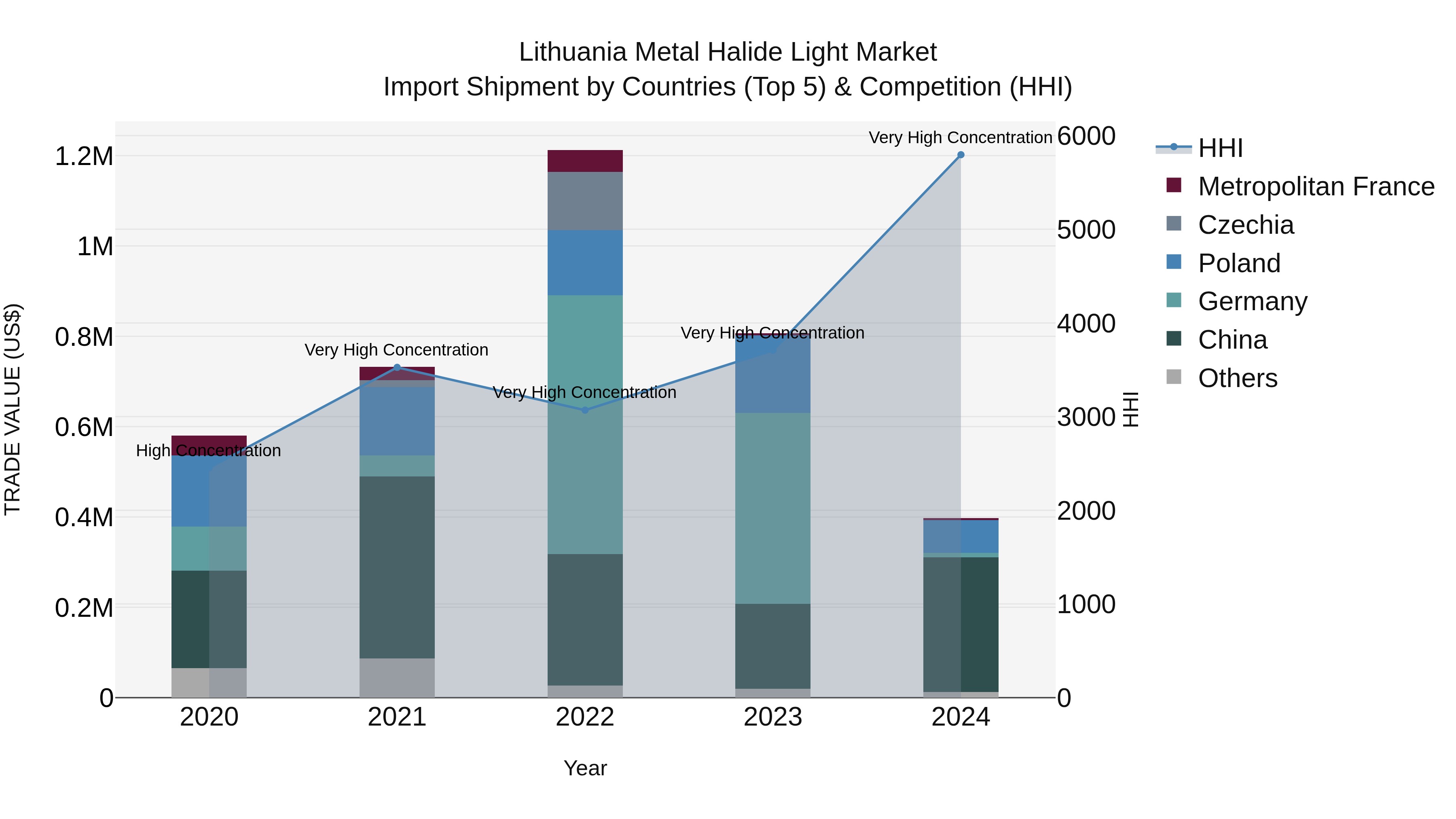 Lithuania Metal Halide Light Market Top 5 Importing Countries and Market Competition (HHI) Analysis