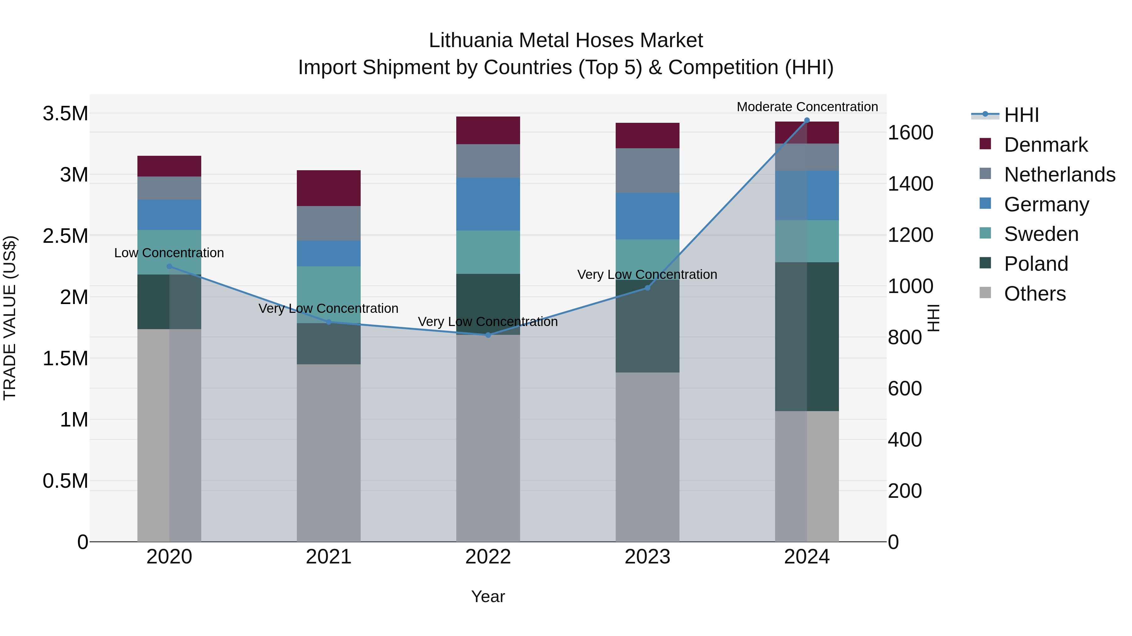Lithuania Metal Hoses Market Top 5 Importing Countries and Market Competition (HHI) Analysis