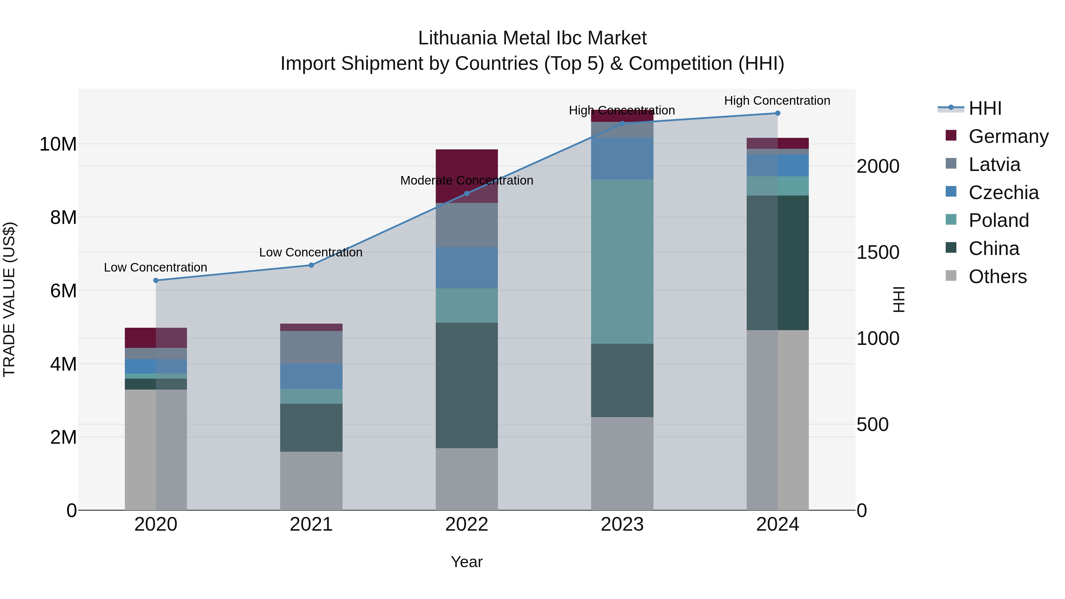Lithuania Metal Ibc Market Top 5 Importing Countries and Market Competition (HHI) Analysis