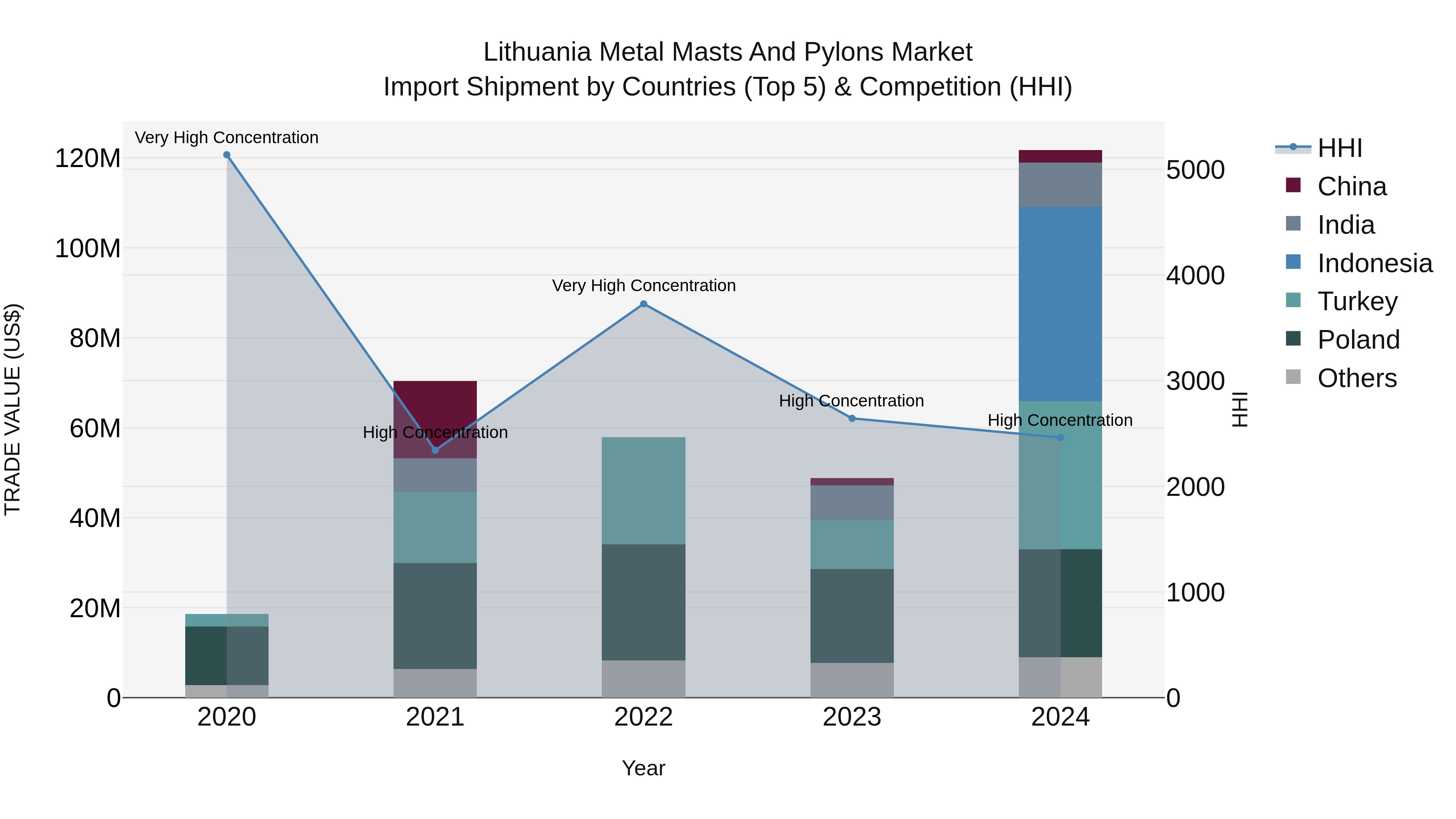 Lithuania Metal Masts and Pylons Market Top 5 Importing Countries and Market Competition (HHI) Analysis