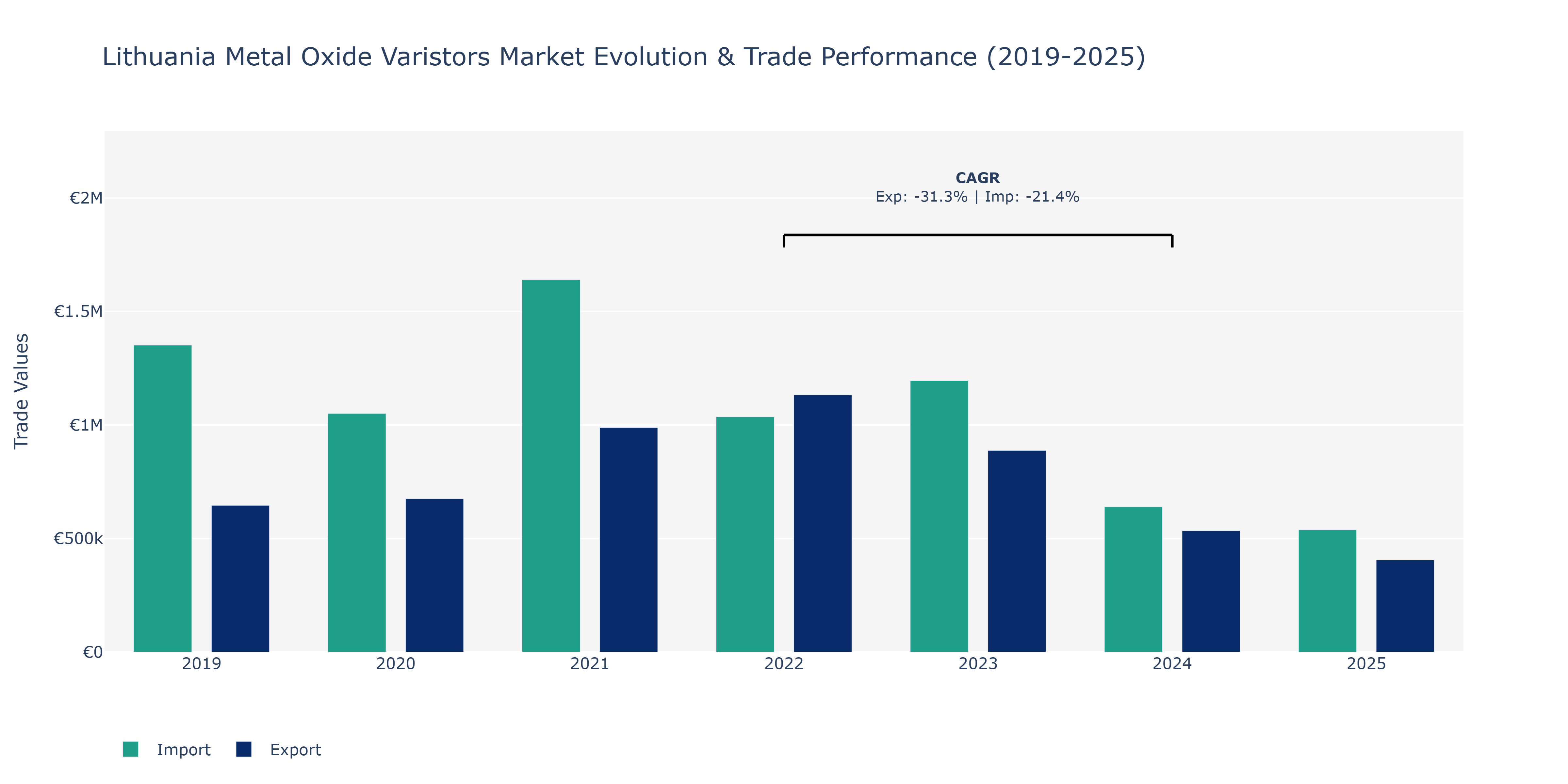 Lithuania Metal Oxide Varistors Market: Production & Trade Performance (2019-2025)