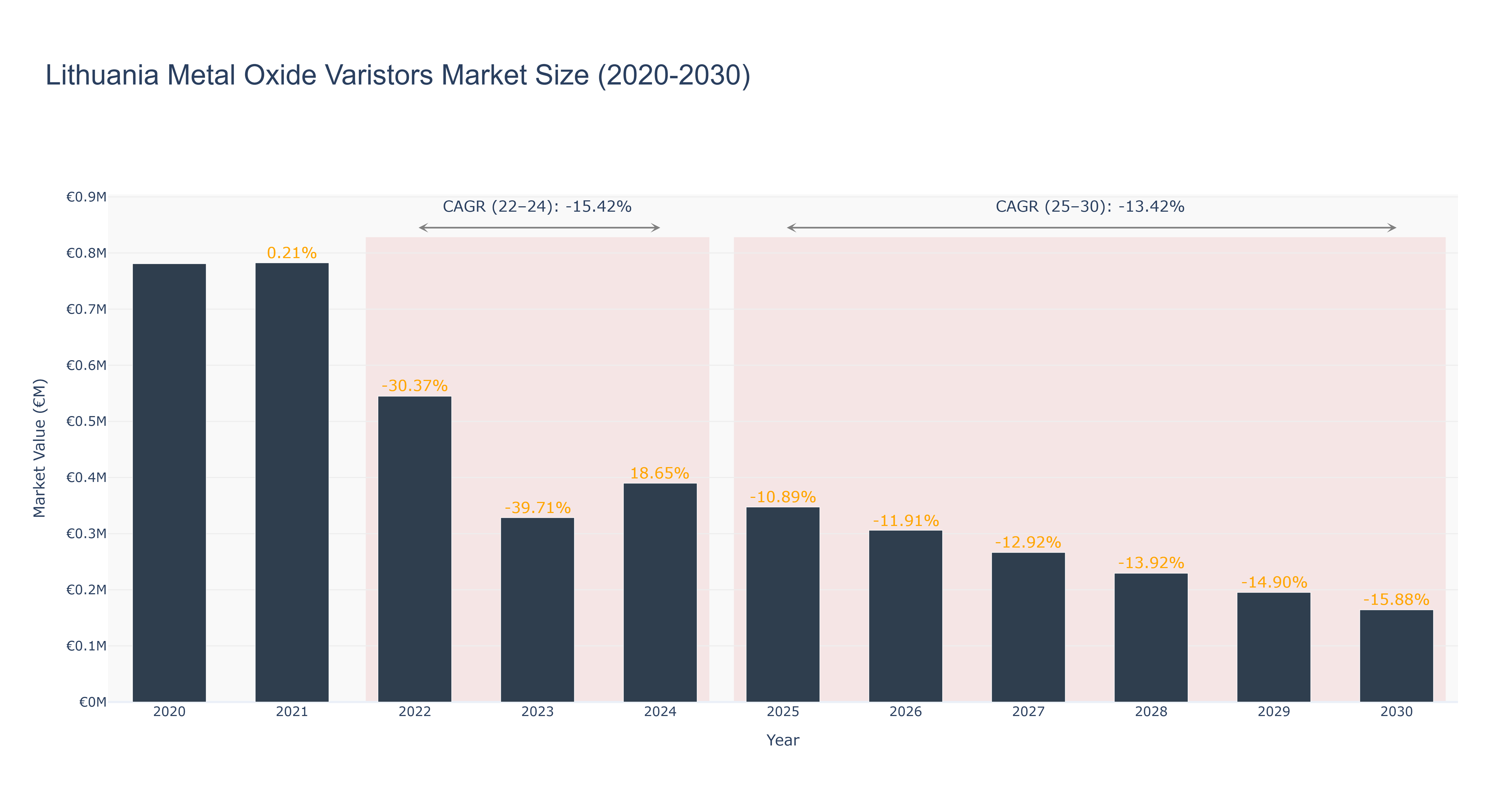 Lithuania Metal Oxide Varistors Market Size (2020-2030)