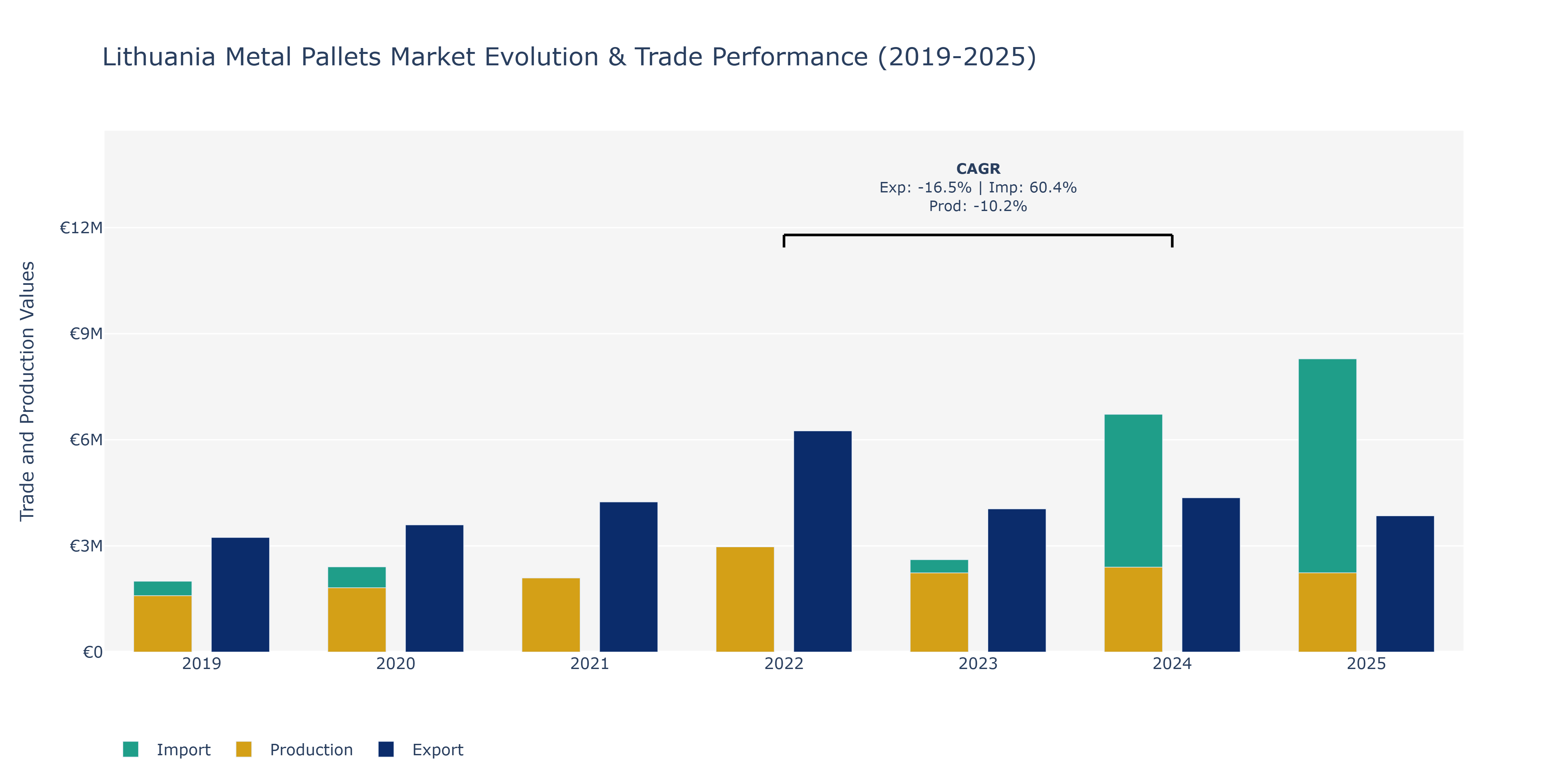 Lithuania Metal Pallets Market: Production & Trade Performance (2019-2025)
