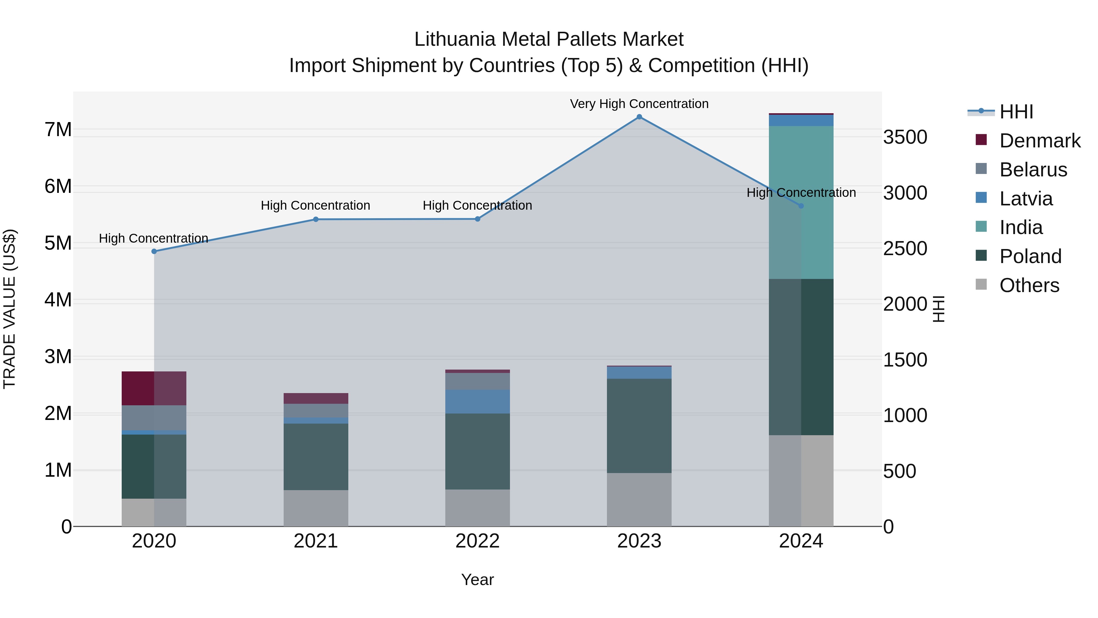 Lithuania Metal Pallets Market Top 5 Importing Countries and Market Competition (HHI) Analysis