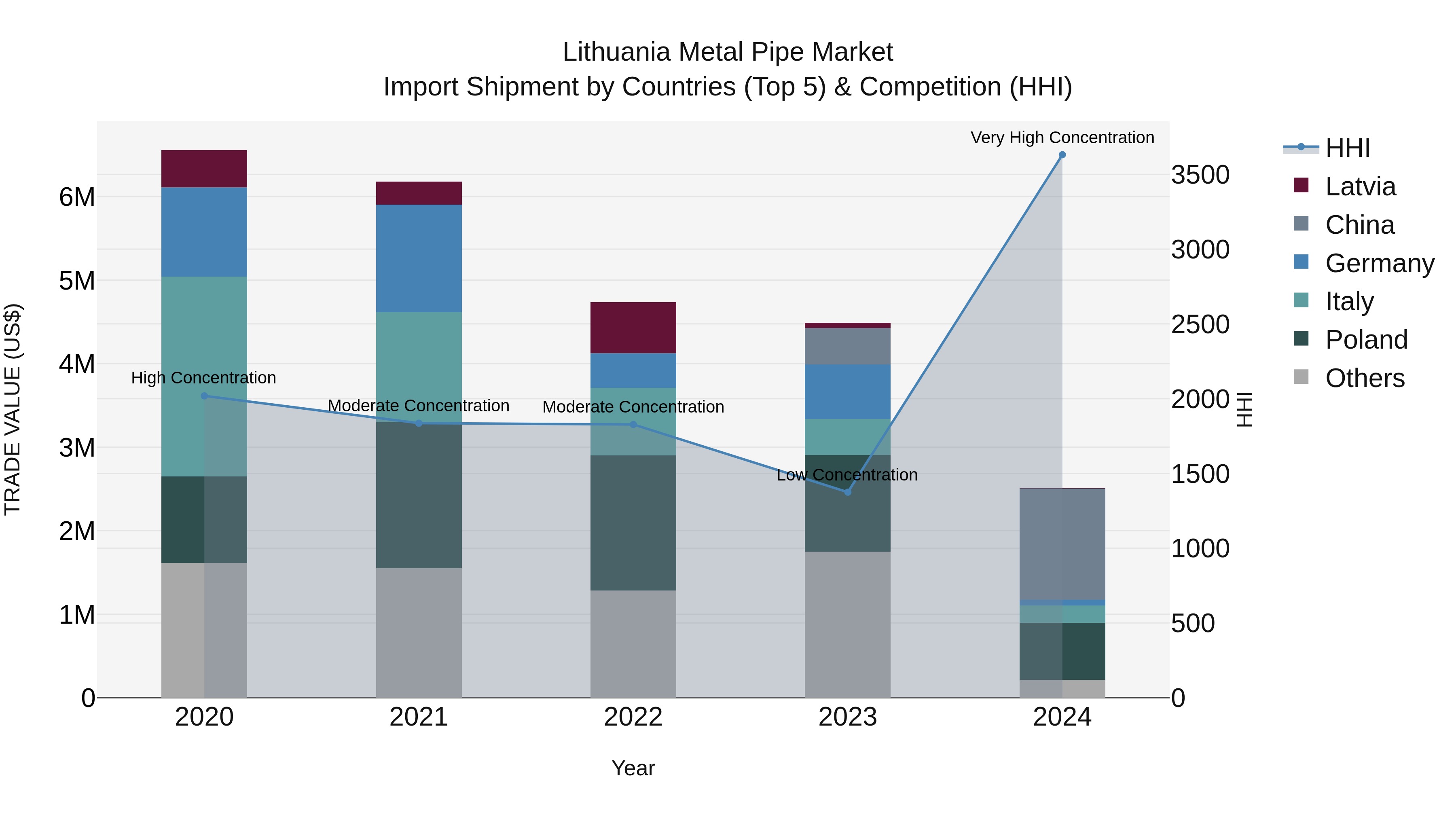 Lithuania Metal Pipe Market Top 5 Importing Countries and Market Competition (HHI) Analysis