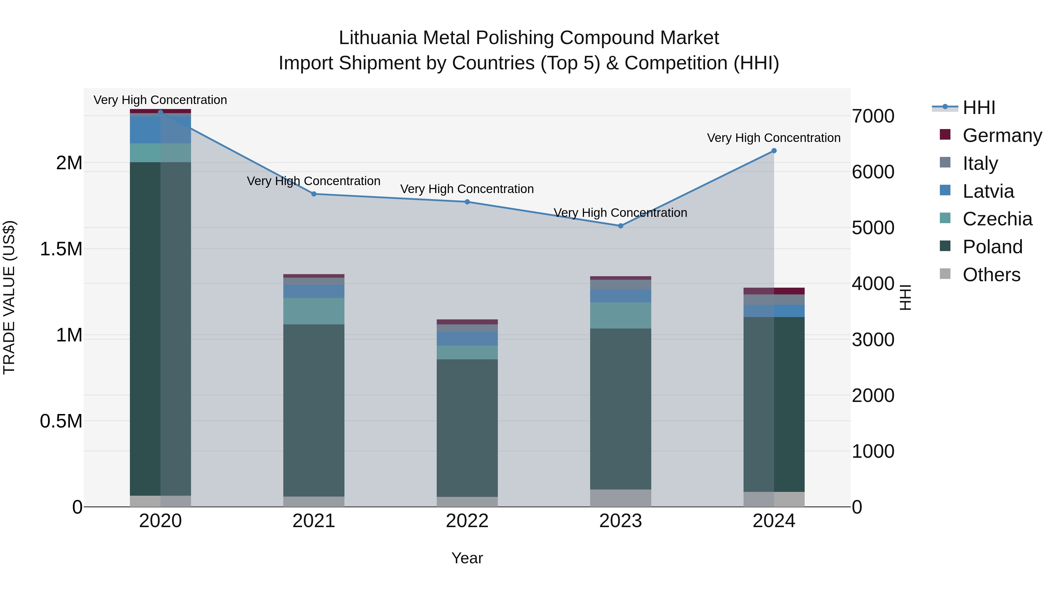 Lithuania Metal Polishing Compound Market Top 5 Importing Countries and Market Competition (HHI) Analysis
