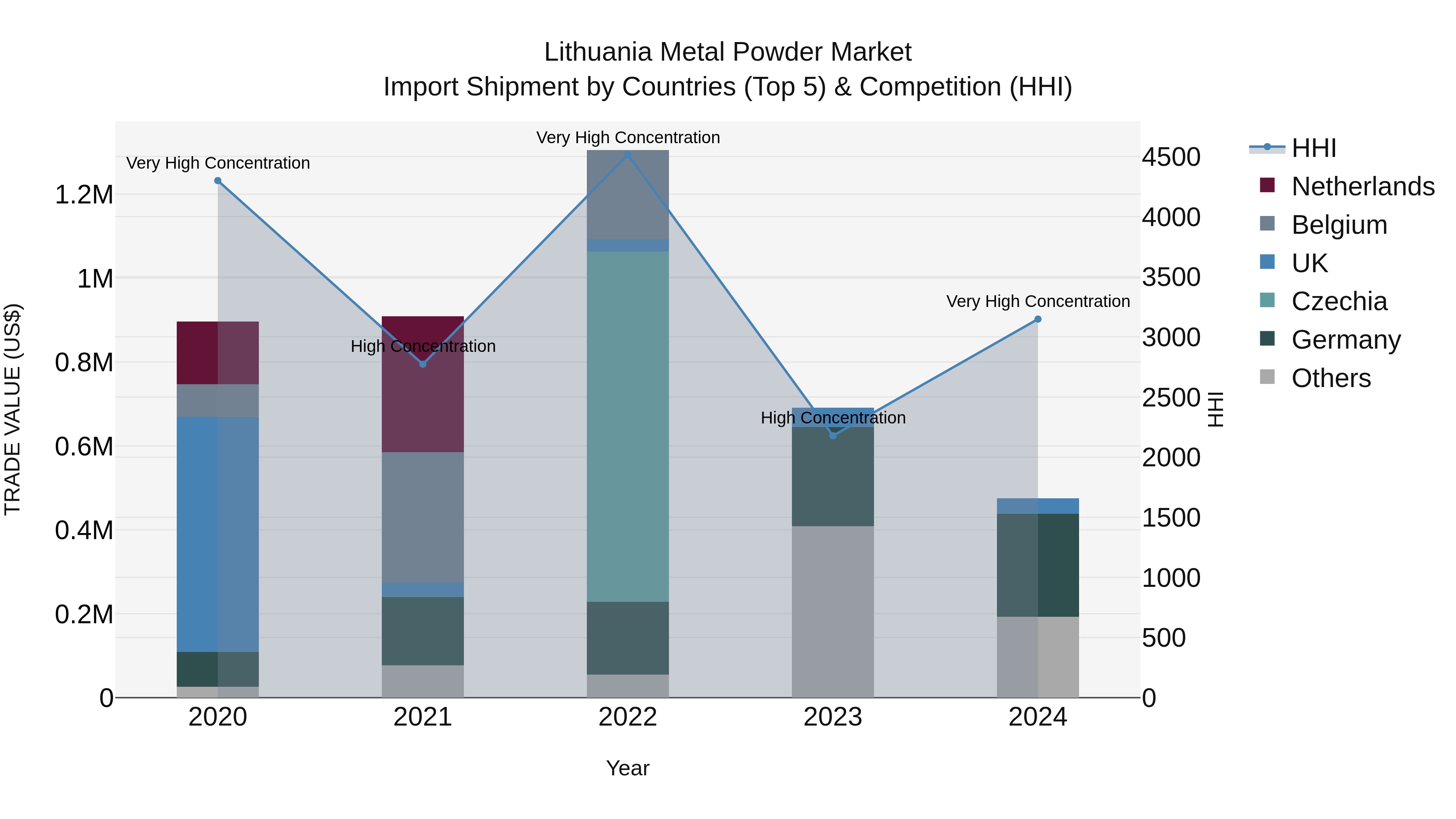 Lithuania Metal Powder Market Top 5 Importing Countries and Market Competition (HHI) Analysis