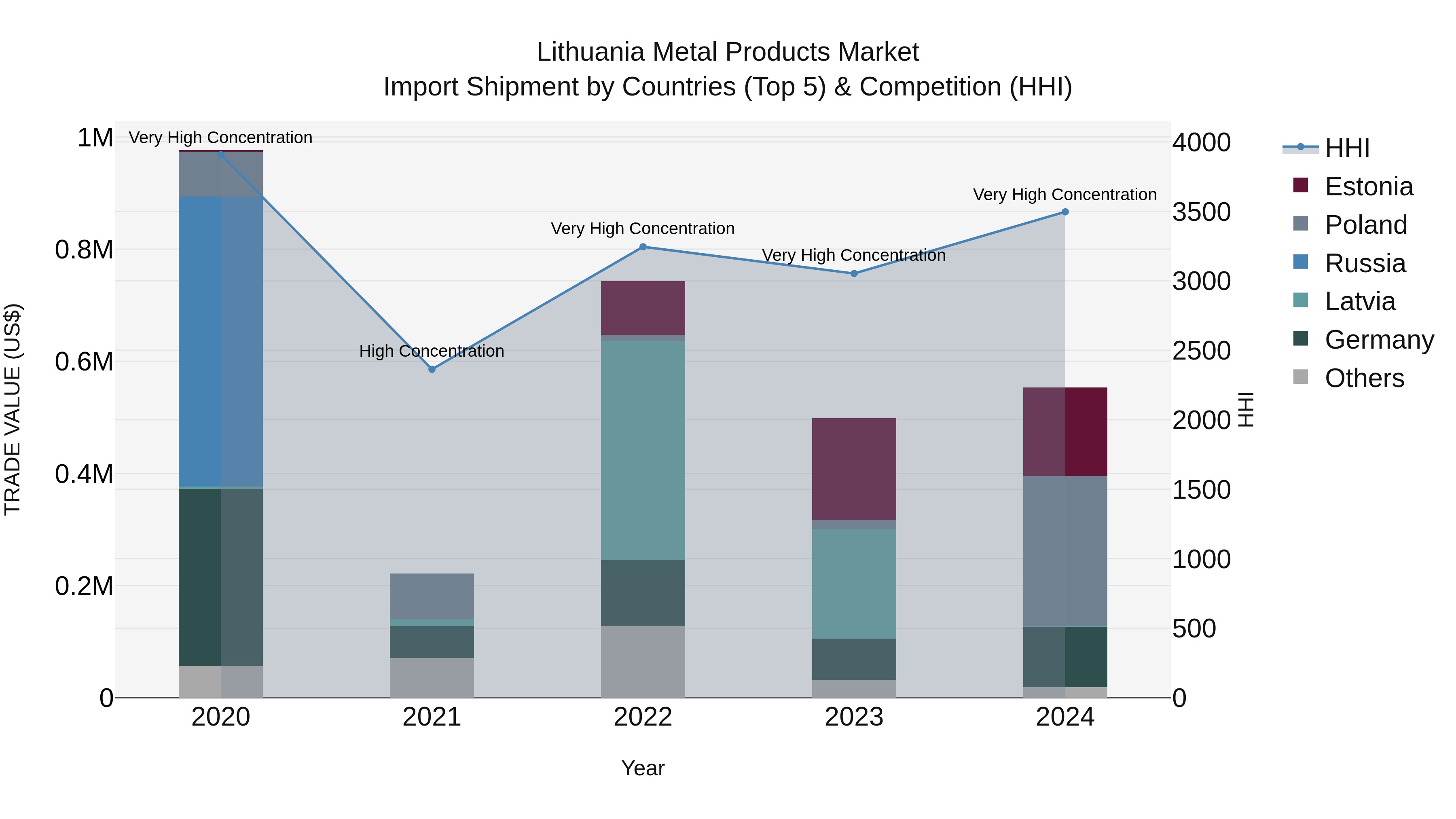 Lithuania Metal Products Market Top 5 Importing Countries and Market Competition (HHI) Analysis