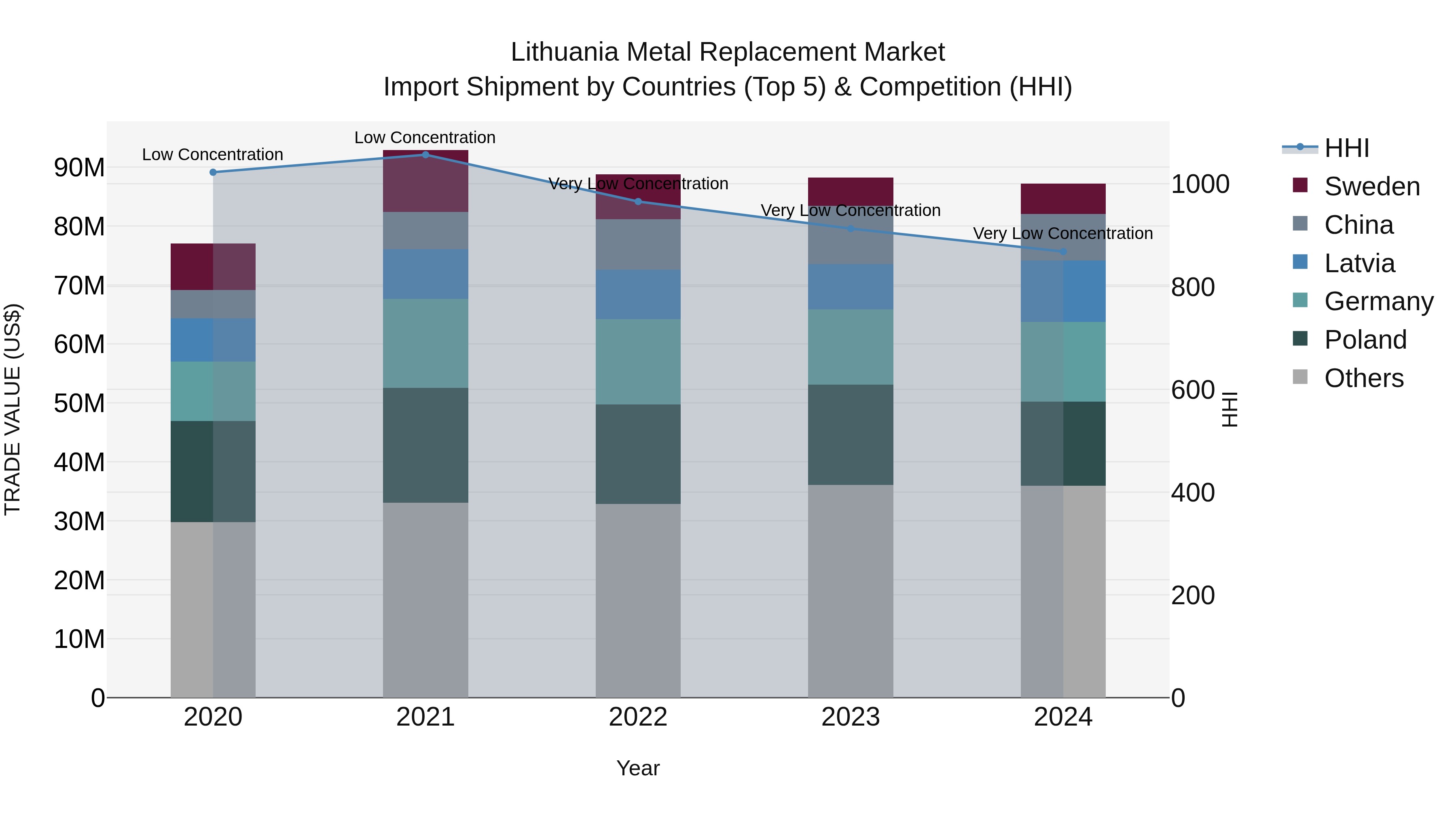 Lithuania Metal Replacement Market Top 5 Importing Countries and Market Competition (HHI) Analysis