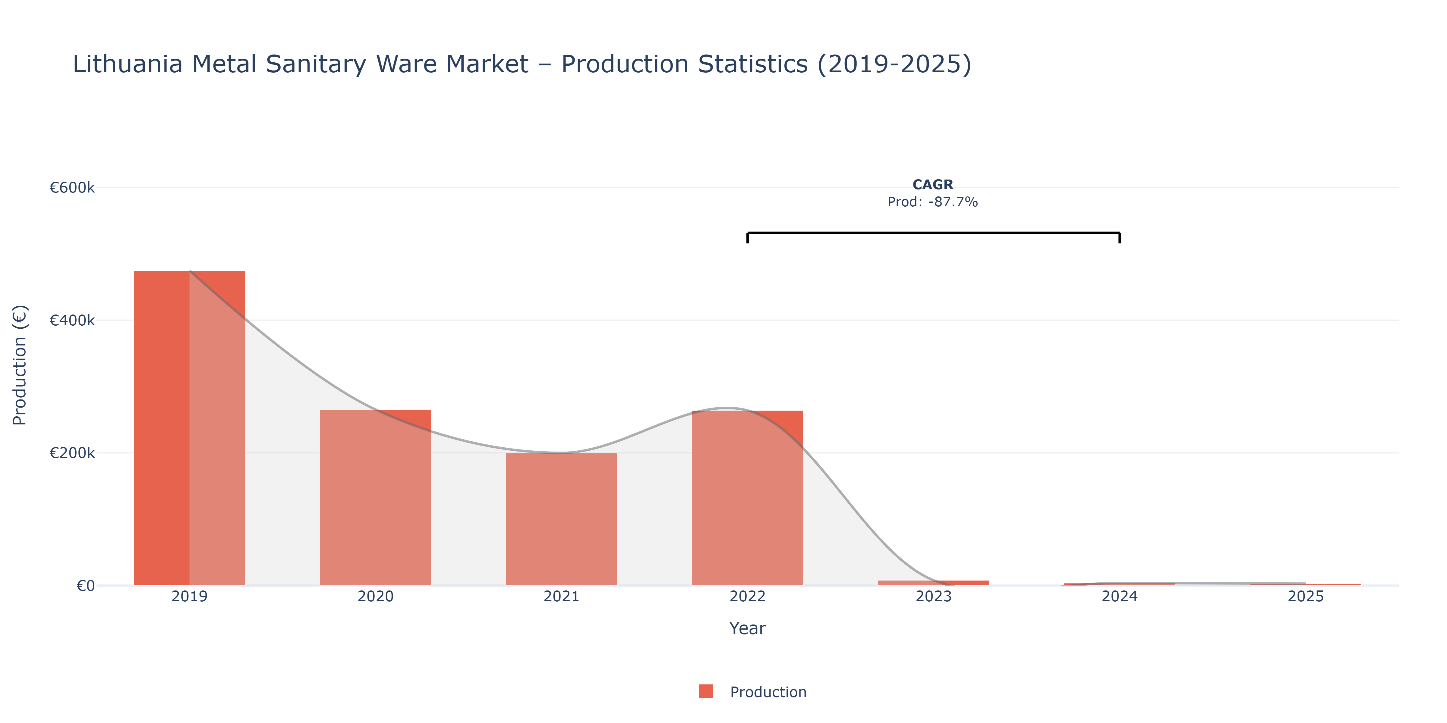 Lithuania Metal Sanitary Ware  - Market Production Statistics (2019-2025)