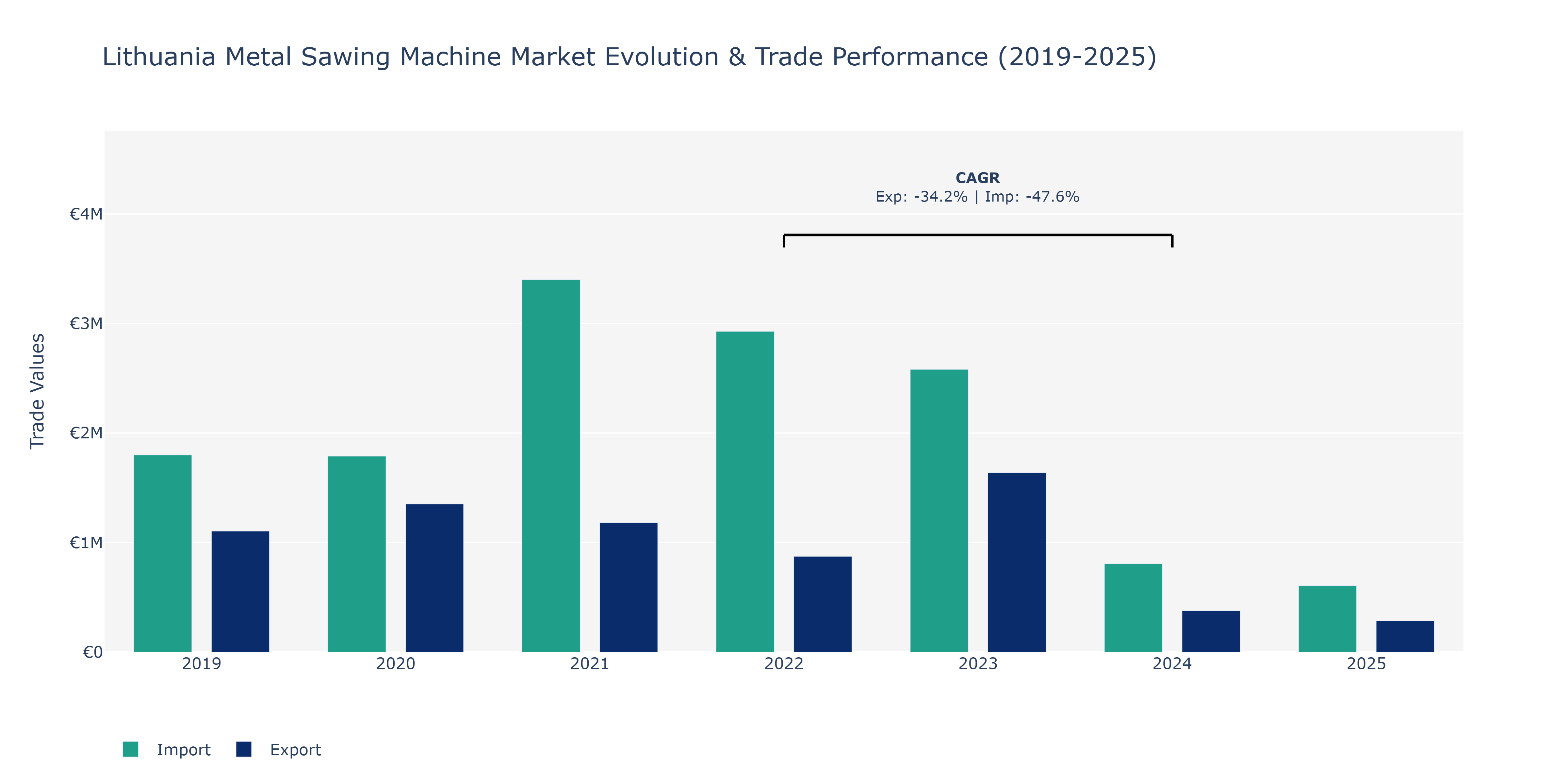 Lithuania Metal Sawing Machine Market: Production & Trade Performance (2019-2025) Size
