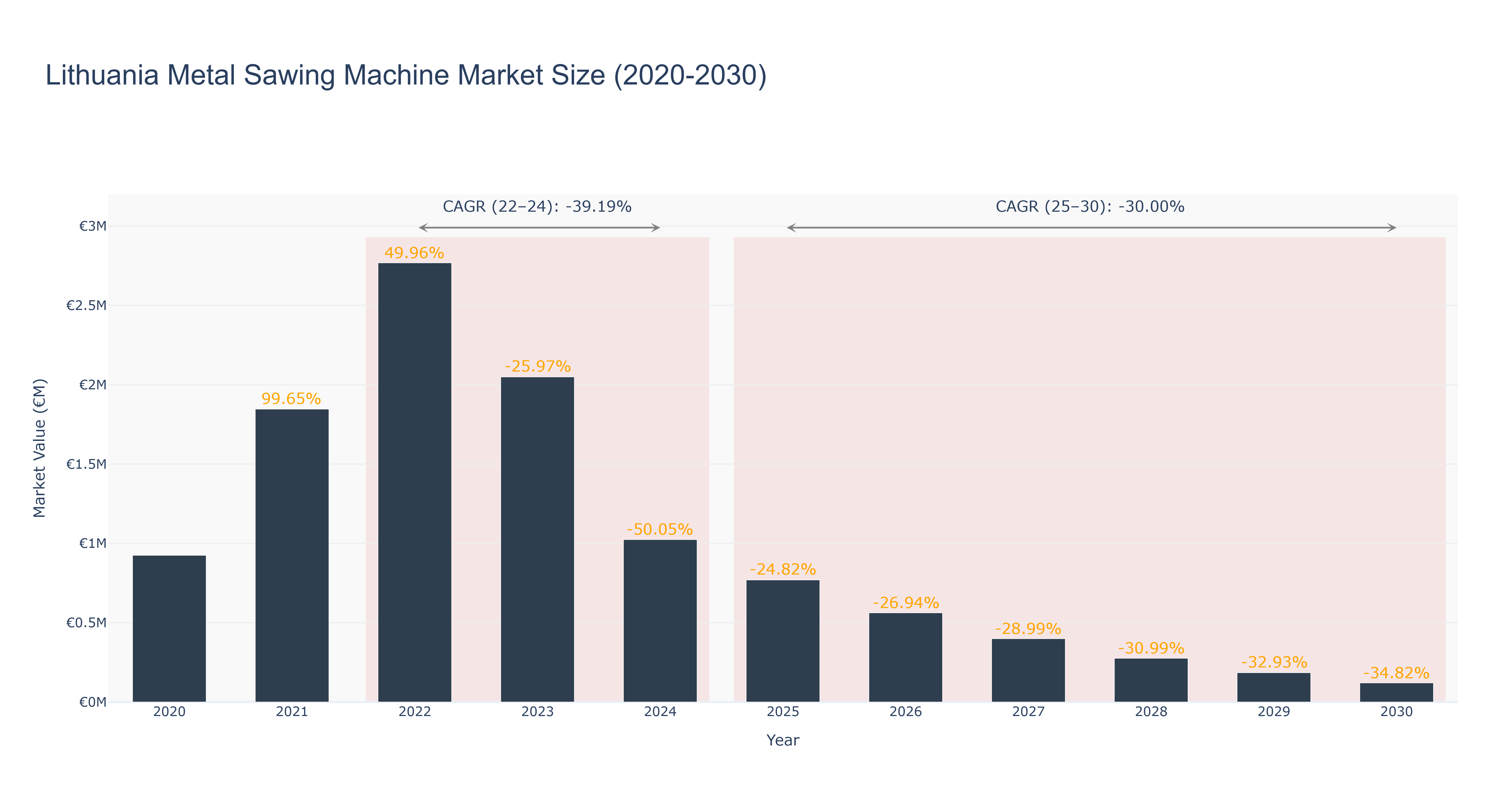 Lithuania Metal Sawing Machine Market Size (2020-2030) Size