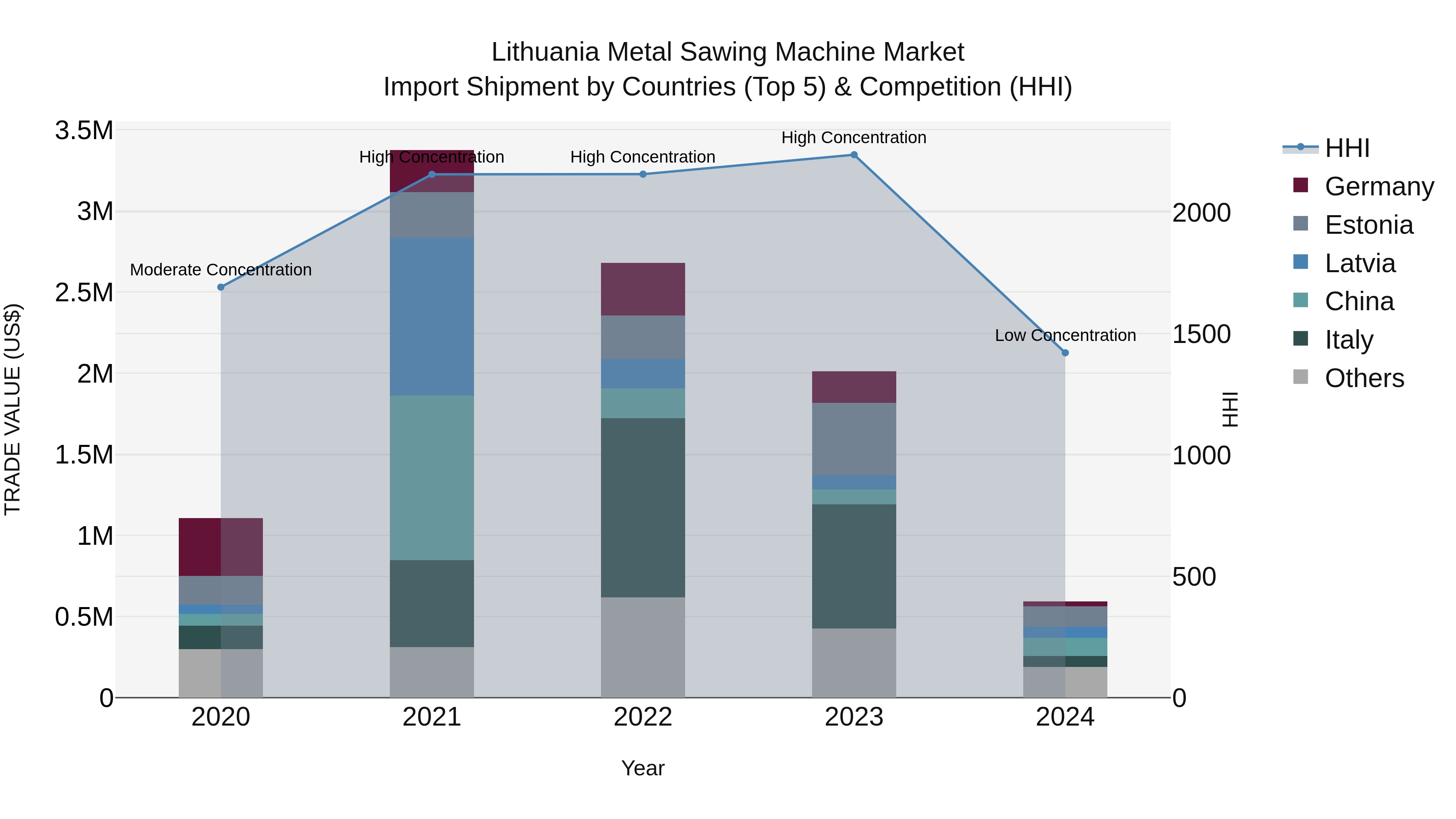Lithuania Metal Sawing Machine Market Top 5 Importing Countries and Market Competition (HHI) Analysis
