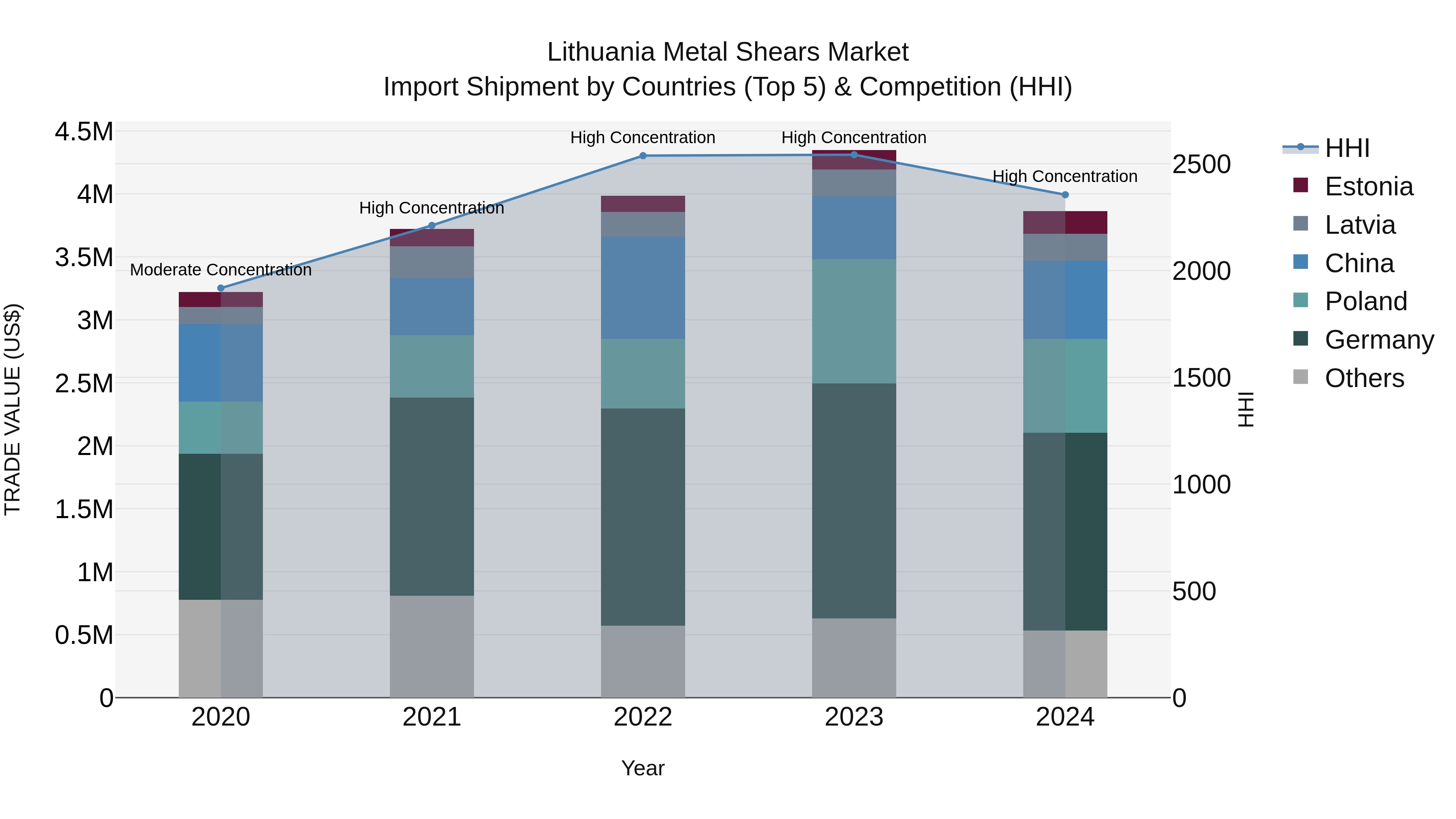 Lithuania Metal Shears Market Top 5 Importing Countries and Market Competition (HHI) Analysis