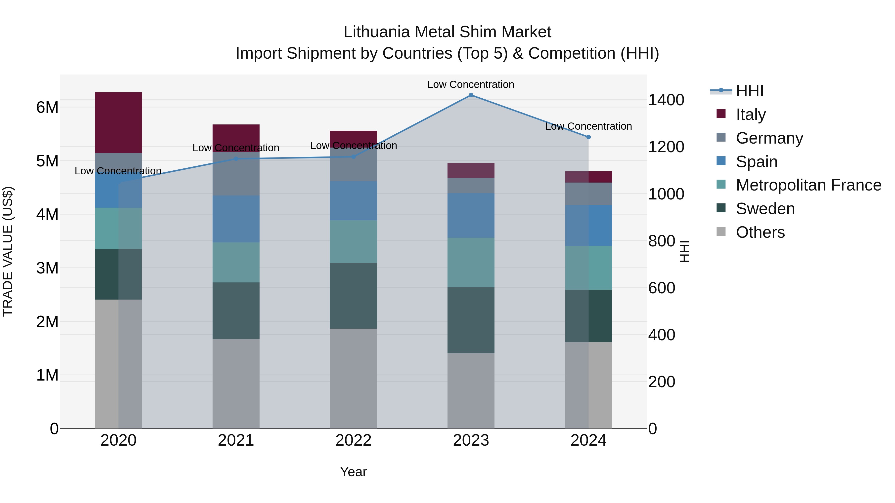 Lithuania Metal Shim Market Top 5 Importing Countries and Market Competition (HHI) Analysis