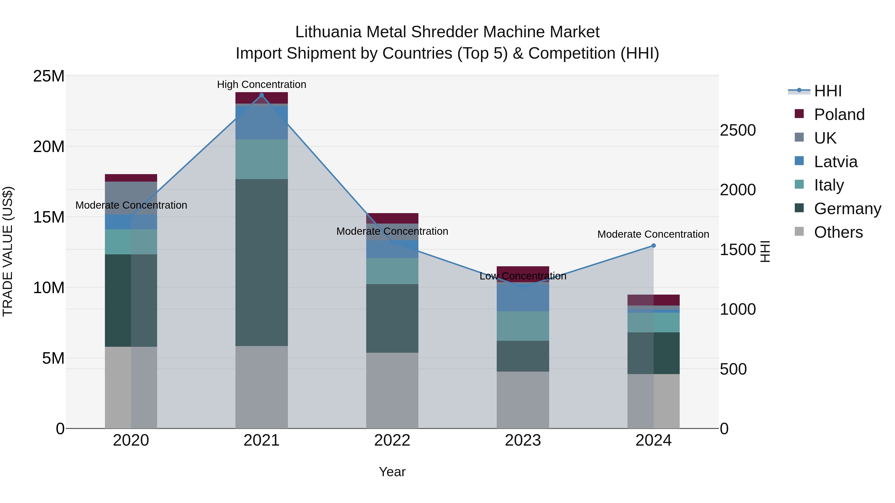 Lithuania Metal Shredder Machine Market Top 5 Importing Countries and Market Competition (HHI) Analysis