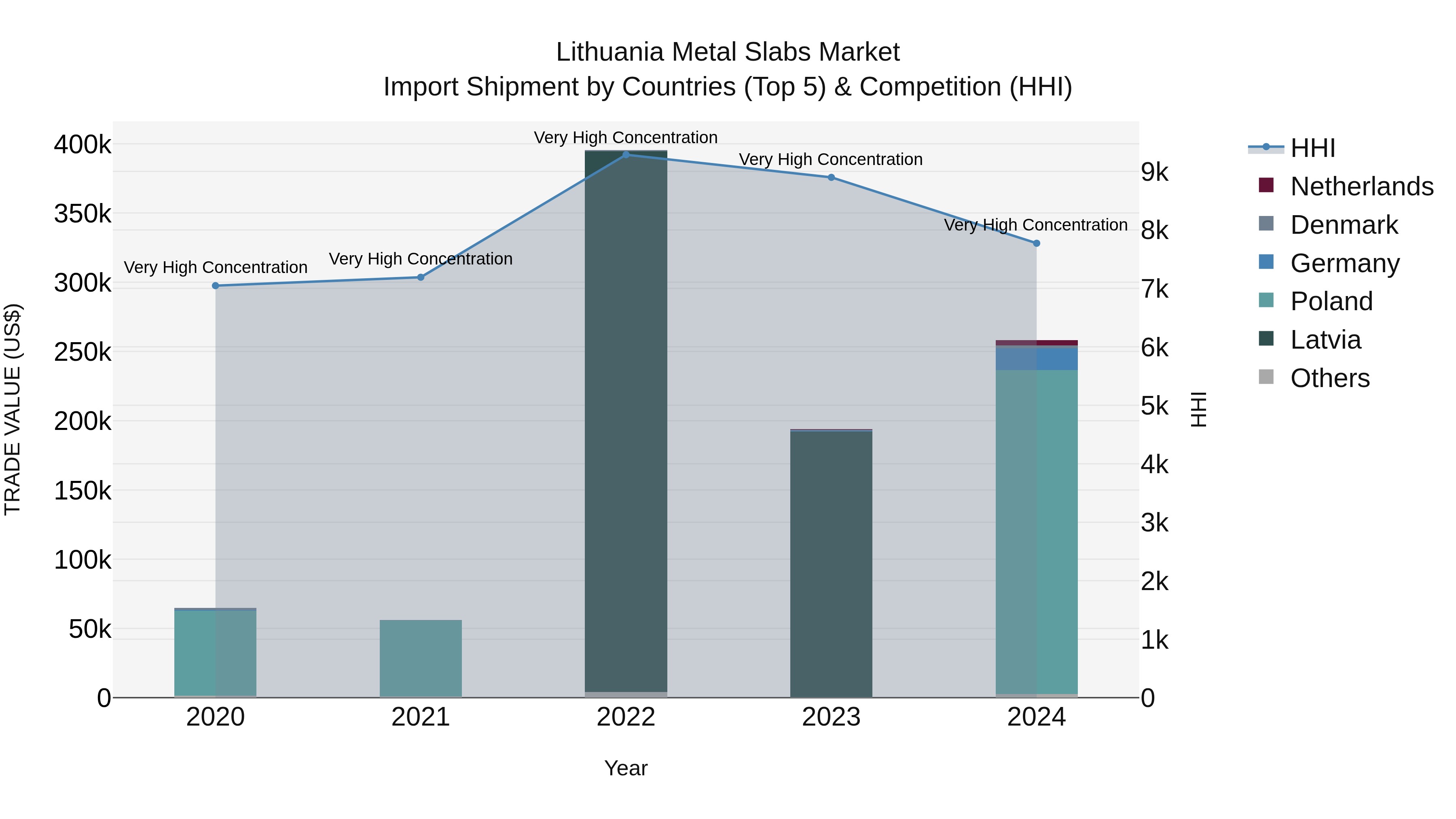 Lithuania Metal Slabs Market Top 5 Importing Countries and Market Competition (HHI) Analysis